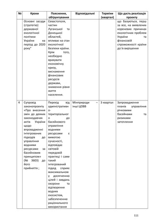 № Кроки Пояснення,
обґрунтування
Відповідальні Терміни
(квартал)
Що дасть реалізація
проекту
Основні засади
(стратегію)
державної
екологічної
політики
України на
період до 2020
року”
Севастополя,
частин
Луганської та
Донецької
областей,
впливає на стан
екологічної
безпеки країни.
Крім того,
необхідно
врахувати
економічну
кризу,
виснаження
фінансових
ресурсів
держави,
зниження рівня
життя
населення.
що базуються, перш
за все, на виявлених
кореневих причинах
екологічних проблем
України та
фінансовій
спроможності країни
до їх вирішення
4 Супровід
законопроекту
«Про внесення
змін до деяких
законодавчих
актів України
щодо
впровадженні
інтегрованих
підходів до
управління
водними
ресурсами за
басейновим
принципом»
(№ 3603) до
його
прийняття ;
Перехід від
адміністративн
о-
територіальног
о до
басейнового
управління
водними
ресурсами є
вимогою
сучасності,
відповідає
світовій
передовій
практиці і саме
такий
інтегрований
підхід сприяє
максимальном
у досягненню
цілей і завдань
охорони та
відтворення
водних
екосистем,
забезпеченню
раціонального
використання
Мінприроди –
інші ЦОВВ
3 квартал Запровадження
планів управління
річковими
басейнами та
ризиками
затоплення
111
 