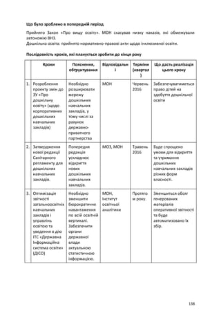 Що було зроблено в попередній період
Прийнято Закон «Про вищу освіту». МОН скасував низку наказів, які обмежували
автономію ВНЗ.
Дошкільна освіта: прийнято нормативно-правові акти щодо інклюзивної освіти.
Послідовність кроків, які планується зробити до кінця року
Кроки Пояснення,
обґрунтування
Відповідальн
і
Терміни
(квартал
)
Що дасть реалізація
цього кроку
1. Розроблення
проекту змін до
ЗУ «Про
дошкільну
освіту» (щодо
корпоративних
дошкільних
навчальних
закладів)
Необхідно
розширювати
мережу
дошкільних
навчальних
закладів, у
тому числі за
рахунок
державно-
приватного
партнерства
МОН Червень
2016
Забезпечуватиметься
право дітей на
здобуття дошкільної
освіти
2. Затвердження
нової редакції
Санітарного
регламенту для
дошкільних
навчальних
закладів.
Попередня
редакція
ускладнює
відкриття
нових
дошкільних
навчальних
закладів.
МОЗ, МОН Травень
2016
Буде спрощено
умови для відкриття
та утримання
дошкільних
навчальних закладів
різних форм
власності.
3. Оптимізація
звітності
загальноосвітніх
навчальних
закладів і
управлінь
освітою та
уведення в дію
ІТС «Державна
Інформаційна
система освіти»
(ДІСО)
Необхідно
зменшити
бюрократичне
навантаження
по всій освітній
вертикалі.
Забезпечити
органи
державної
влади
актуальною
статистичною
інформацією.
МОН,
Інститут
освітньої
аналітики
Протяго
м року.
Зменшиться обсяг
генерованих
матеріалів
оперативної звітності
та буде
автоматизовано їх
збір.
138
 