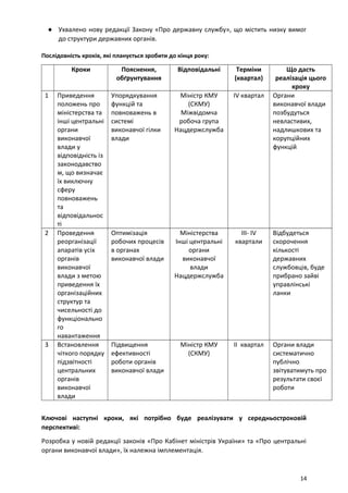 ● Ухвалено нову редакції Закону «Про державну службу», що містить низку вимог
до структури державних органів.
Послідовність кроків, які планується зробити до кінця року:
Кроки Пояснення,
обґрунтування
Відповідальні Терміни
(квартал)
Що дасть
реалізація цього
кроку
1 Приведення
положень про
міністерства та
інші центральні
органи
виконавчої
влади у
відповідність із
законодавство
м, що визначає
їх виключну
сферу
повноважень
та
відповідальнос
ті
Упорядкування
функцій та
повноважень в
системі
виконавчої гілки
влади
Міністр КМУ
(СКМУ)
Міжвідомча
робоча група
Нацдержслужба
ІV квартал Органи
виконавчої влади
позбудуться
невластивих,
надлишкових та
корупційних
функцій
2 Проведення
реорганізації
апаратів усіх
органів
виконавчої
влади з метою
приведення їх
організаційних
структур та
чисельності до
функціонально
го
навантаження
Оптимізація
робочих процесів
в органах
виконавчої влади
Міністерства
Інші центральні
органи
виконавчої
влади
Нацдержслужба
ІІІ- ІV
квартали
Відбудеться
скорочення
кількості
державних
службовців, буде
прибрано зайві
управлінські
ланки
3 Встановлення
чіткого порядку
підзвітності
центральних
органів
виконавчої
влади
Підвищення
ефективності
роботи органів
виконавчої влади
Міністр КМУ
(СКМУ)
ІІ квартал Органи влади
систематично
публічно
звітуватимуть про
результати своєї
роботи
Ключові наступні кроки, які потрібно буде реалізувати у середньостроковій
перспективі:
Розробка у новій редакції законів «Про Кабінет міністрів України» та «Про центральні
органи виконавчої влади», їх належна імплементація.
14
 