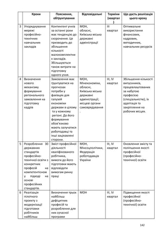 Кроки Пояснення,
обґрунтування
Відповідальні Терміни
(квартал
)
Що дасть реалізація
цього кроку
3 Упорядкування
мережі
професійно-
технічних
навчальних
закладів
Контингент учнів
за останні роки
має тенденцію до
скорочення. Це
призводить до
збільшення
кількості
малокомплектни
х закладів.
Збільшуються
також витрати на
підготовку
одного учня.
МОН,
обласні,
Київська міська
державні
адміністрації
ІІІ
квартал
Оптимальне
використання
фінансових,
кадрових,
методичних,
навчальних ресурсів
4 Визначення
нового
механізму
формування
регіонального
замовлення на
підготовку
кадрів
Замовлення має
ґрунтуватися на
прогнозах
потреби у
фахівцях для
галузей
економіки
держави в цілому
та у кожному
регіоні. До його
формування
обов’язково
мають залучатися
роботодавці та
інші зацікавлені
сторони.
МОН,
Мінекономіки,
обласні,
Київська міська
державні
адміністрації;
місцеві органи
самоврядування
.
ІІІ, ІV
квартал
Збільшення кількості
випускників,
працевлаштованих
за набутою
професією
(спеціальністю), їх
адаптація та
закріплення на
робочих місцях.
5 Розроблення 30
державних
стандартів
професійно-
технічної освіти з
конкретних
професій на
компетентісном
у підході на
основі
професійних
стандартів.
Зміст професійної
діяльності
кваліфікованого
робітника,
вимоги до його
підготовки мають
відповідати
вимогам ринку
праці
МОН,
Мінсоцполітики,
Федерація
роботодавців
України
ІІІ, ІV
квартал
Оновлення змісту та
поліпшення якості
професійної
(професійно-
технічної) освіти
6 Реалізація
пілотного
проекту з
модернізації
підготовки
робітників
найбільш
Визначення трьох
найбільш
дефіцитних
професій та
розроблення для
них сучасної
програми
МОН ІІІ, ІV
квартал
Підвищення якості
професійної
(професійно-
технічної) освіти
142
 