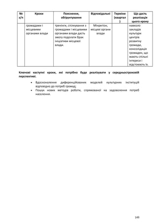 №
з/п
Кроки Пояснення,
обґрунтування
Відповідальні Терміни
(квартал
)
Що дасть
реалізація
цього кроку
громадами і
місцевими
органами влади
тренінги, спілкування з
громадами і місцевими
органами влади дасть
змогу подолати брак
ініціативи місцевої
влади.
Мінрегіон,
місцеві органи
влади
навколо
закладів
культури
центрів
розвитку
громади,
консолідація
громадян, що
мають спільні
інтереси і
відстоюють їх.
Ключові наступні кроки, які потрібно буде реалізувати у середньостроковій
перспективі.
• Вдосконалення диференційованих моделей культурних інституцій
відповідно до потреб громад;
• Пошук нових методів роботи, спрямованої на задоволення потреб
населення.
149
 