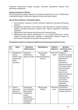 Створення Українського фонду культури, поступове розширення джерел його
фінансових надходжень.
Цільові показники на 2016 рік:
Уже 2016 року Фонд зможе виділити на підтримку проектів 6 млн. грн. У майбутньому
операційний бюджет Українського фонду культури може зрости вдвічі.
Що уже було зроблено в попередній період :
• Започатковано конкурсну систему грантової підтримки культурно-мистецьких
проектів.
• Затверджено Положення про Експертну раду Міністерства культури України з
відбору культурно-мистецьких проектів для надання державної фінансової
підтримки.
• Сформовано персональний склад зазначеної Експертної ради.
• Сформовано План роботи Мінкультури на І та ІІ квартал 2016 року в частині
надання дольової фінансової підтримки з Державного бюджету України на
організацію та проведення культурно-мистецьких акцій.
Послідовність кроків, які планується зробити до кінця року для досягнення мети.
№
з/п
Кроки Пояснення,
обґрунтування
Відповідальні Терміни
(квартал)
Що дасть
реалізація цього
кроку
1. Розроблення
Закону
України «Про
Український
фонд
культури»
Утворення
Українського
фонду культури
Мінкультури,
Мінфін,
Мінекономрозвитку
Мін’юст
Протягом
року
Утворення
Українського фонду
культури дозволить
забезпечити
фінансову
підтримку за
допомогою грантів,
стипендій, премій
тощо культурно-
мистецьких
проектів, що
здійснюватимуться
державними і
недержавними
установами,
організаціями,
окремими
громадянами.
2. Зміни у
фінансовій
діяльності
Мінкультури
На першому
етапі у бюджет
Фонду буде
спрямовано
кошти,
передбачені
Мінкультури на
проведення
культурно-
Мінкультури,
Мінфін,
Протягом
року
Оголошення
Фондом відкритого
конкурсу проектів
153
 