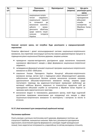 №
з/п
Кроки Пояснення,
обґрунтування
Відповідальні Терміни
(квартал)
Що дасть
реалізація цього
кроку
національно-патріо-
тичної свідомості,
національної гідності
та готовності до
виконання конститу-
ційного і грома-
дянського обов'язку
щодо захисту націо-
нальних інтересів
України
престижності
проходження
військової
служби за
контрактом у
Збройних Силах
України
Ключові наступні кроки, які потрібно буде реалізувати у середньостроковій
перспективі
Розвиток ефективної і дієвої загальнодержавної системи національно-патріотичного
виховання, яка сприятиме консолідації суспільства навколо державотворчих процесів та
підвищенню рівня національної безпеки держави, зокрема шляхом:
• проведення науково-методичного дослідження щодо визначення показників
оцінювання ефективності заходів у сфері формування національно-патріотичної
свідомості;
• затвердження Державної цільової соціальної програми національно-патріотичного
виховання на 2016 –2020 роки;
• схвалення Указом Президента України Концепції військово-патріотичного
виховання молоді, метою якої є підвищення рівня обороноздатності держави,
забезпечення національної безпеки шляхом визначення основних напрямів
удосконалення військово-патріотичного виховання молоді, зокрема щодо
поступового переходу від радянсько-тоталітарної примусової мобілізації до
мотивації найбільш фізично, морально та психологічно придатних осіб до
проходження військової служби за контрактом у Збройних Силах України за
зразками країн євроатлантичного простору;
• визначення моделі та повноважень державного органу, який буде наділений
достатніми правовими механізмами для координації всіх заходів у сфері
національно-патріотичного виховання та моніторингу і контролю за якістю їх
втілення.
IV.17. Нові можливості для самореалізації української молоді
Постановка проблеми
Участь молоді у суспільно-політичному житті держави, формуванні політики, що
стосується її проблем, залишається низькою. Крім того, різноманітні дослідження
відзначають несистемний характер формування у молодих людей громадянської
позиції, їхню недостатню інтегрованість у європейську та світову молодіжну спільноту.
161
 