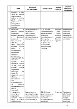 Кроки
Пояснення,
обґрунтування
Відповідальні
Терміни
(квартал)
Що дасть
реалізація
цього кроку
областей, у тому
числі за рахунок
надлишкового
майна та техніки
ДСНС, місцевих,
державних і
міжнародних
гуманітарних
програм
6 Передача, в
окремих районах
Вінницької,
Дніпропетровської
, Донецької,
Львівської та
Тернопільської
областей, до
сфери управління
місцевих органів
влади, за їх
погодженням,
державних
пожежно-
рятувальних
підрозділів ДСНС у
населених
пунктах, в яких
проживає менше
25 тис. осіб, де
відсутні об'єкти
підвищеної
небезпеки або
масштабні
соціально значимі
об'єкти, з
покладанням на
них
відповідальності
за пожежну
безпеку населених
пунктів і
територій.
Передача функцій з
організації та
забезпечення
пожежогасіння
органам місцевого
самоврядування
ДСНС, місцеві
органи виконавчої
влади та органи
місцевого
самоврядування у
Вінницькій,
Дніпропетровські
й, Донецькій,
Львівській та
Тернопільській
областях
Відповідн
о до
Планів
основних
заходів
Пілотних
проектів
Забезпечення
пожежної
охорони в
спроможних
територіальни
х громадах
7 Формування
структурних
підрозділів
місцевих органів
влади з питань
надзвичайних
Удосконалення
організації заходів
цивільного захисту
місцевими органами
виконавчої влади
ДСНС, місцеві
органи виконавчої
влади та органи
місцевого
самоврядування у
Вінницькій,
ІV квартал Покладання
обов'язків із
організації
заходів
цивільного
захисту на
176
 