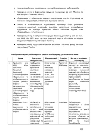 • проведено роботи по розмінуванню територій проходження трубопроводіів;
• проведено роботи з будівництва підвідного газопроводу до міст Мар’їнка та
Красногорівка Донецької області;
• облаштовано та забезпечено відкриття контрольних пунктів в’їзду-виїзду на
тимчасово непідконтрольну територію Луганської області;
• спільно з Міненерговугілля підготовлено пропозиції щодо уникнення
техногенно-екологічної катастрофи внаслідок підтоплення вугледобувних
підприємств на території Луганської області шахтними водами шахт
«Первомайська» і «Голубівська»;
• проведено роботу та залучено міжнародну технічну допомогу у сумі 5,1 млн.
дол. США (або 120,9 млн. грн.) для реалізації проекту «Допомога внутрішнім
вимушеним переселенцям в Східній Україні»;
• проведено роботу щодо започаткування діяльності Цільового фонду багатьох
партнерів для України.
Послідовність кроків, які планується зробити до кінця року для досягнення мети:
Кроки Пояснення,
обґрунтування
Відповідальні Терміни
(квартал)
Що дасть реалізація
цього кроку
1 Прийняття акта
КМУ «Про
схвалення
Концепції
Державної
цільової програми
«Відновлення та
розбудова миру в
східних регіонах
України» та
затвердження
Державної
цільової програми
«Відновлення та
розбудова миру в
східних регіонах
України»
Необхідність
термінового
здійснення
комплексу
заходів,
спрямованих
на відновлення
соціально-
економічної
інфраструктури
східних регіонів
та розбудову
миру
Міністерство з
питань
тимчасово
окупованих
територій
та ВПО, інші
зацікавлені
органи
державної
влади
Протягом
2016 року
Сприяння нормалізації
ситуації на територіях,
що зазнали впливу
внаслідок тимчасової
окупації або збройного
конфлікту; відновленню
промислового
виробництва та інших
форм бізнесової
діяльності,
відновленню
пошкодженої
інфраструктури тощо
2 Утворення Ради з
питань
відновлення та
розбудови миру в
Україні
Необхідність
визначення
колегіального
органу, який
виконуватиме
ключову роль у
комплексній та
узгодженій
координації та
плануванні
Міністерство з
питань
тимчасово
окупованих
територій
та ВПО, інші
зацікавлені
органи
державної
влади
ІІ квартал Забезпечення
координації з усіма
зацікавленими
сторонами, за участі
зацікавлених
міністерств, державних
агентств, обласних та
місцевих адміністрацій,
ОГС та інших
бенефіціаріїв
202
 