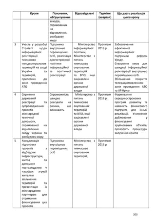 Кроки Пояснення,
обґрунтування
Відповідальні Терміни
(квартал)
Що дасть реалізація
цього кроку
заходів,
спрямованих
на
відновлення,
розбудову
миру
3 Участь у розробці
Стратегії щодо
інформаційної
реінтеграції
тимчасово
непідконтрольних
територій на сході
України та
територій,
прилеглих до
зони проведення
АТО
Підтримка
внутрішньо
переміщених
осіб, реалізація
довгострокової
політики
інформаційної
та політичної
реінтеграції
Міністерство
інформаційної
політики,
Міністерство з
питань
тимчасово
окупованих
територій
та ВПО, інші
зацікавлені
органи
державної
влади
Протягом
2016 р.
Забезпечення
ефективної
інформаційної
підтримки реформ
Уряду.
Створення умов для
швидкої інформаційної
реінтеграції внутрішньо
переміщених осіб.
Збільшення покриття
телерадіомовленням
зони проведення АТО
та АР Крим
4 Сприяння
державній
реєстрації та
супроводженню
проектів
міжнародної
технічної
допомоги,
спрямованої на
відновлення
сходу України та
розбудову миру
Спроможність
швидко
реагувати на
ризики, що
виникають
Міністерство з
питань
тимчасово
окупованих
територій
та ВПО, інші
зацікавлені
органи
державної
влади
Протягом
2016 р.
Формування
середньострокових
програм розвитку та
наявність фінансового
підґрунтя для їхньої
реалізації. Уникнення
дублювання у
фінансуванні
зруйнованих об’єктів,
прозорість процедури
залучення коштів
5 Координація
підготовки
проектів з
відбудови
інфраструктури,
житла та
допомоги
постраждалим у
наслідок агресії
жителям
звільнених
територій та
презентація їх
міжнародним
партнерам для
отримання
фінансування цих
проектів
Підтримка
внутрішньо
переміщених
осіб
Міністерство з
питань
тимчасово
окупованих
територій,
Протягом
2016 р
203
 