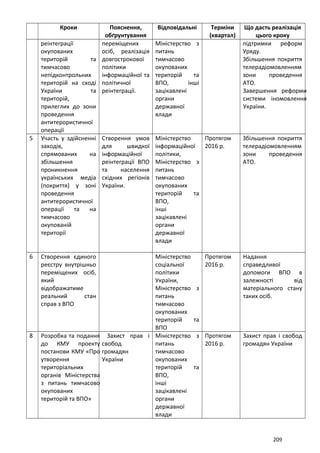 Кроки Пояснення,
обґрунтування
Відповідальні Терміни
(квартал)
Що дасть реалізація
цього кроку
реінтеграції
окупованих
територій та
тимчасово
непідконтрольних
територій на сході
України та
територій,
прилеглих до зони
проведення
антитерористичної
операції
переміщених
осіб, реалізація
довгострокової
політики
інформаційної та
політичної
реінтеграції.
Міністерство з
питань
тимчасово
окупованих
територій та
ВПО, інші
зацікавлені
органи
державної
влади
підтримки реформ
Уряду.
Збільшення покриття
телерадіомовленням
зони проведення
АТО.
Завершення реформи
системи іномовлення
України.
5 Участь у здійсненні
заходів,
спрямованих на
збільшення
проникнення
українських медіа
(покриття) у зоні
проведення
антитерористичної
операції та на
тимчасово
окупованій
території
Створення умов
для швидкої
інформаційної
реінтеграції ВПО
та населення
східних регіонів
України.
Міністерство
інформаційної
політики,
Міністерство з
питань
тимчасово
окупованих
територій та
ВПО,
інші
зацікавлені
органи
державної
влади
Протягом
2016 р.
Збільшення покриття
телерадіомовленням
зони проведення
АТО.
6 Створення єдиного
реєстру внутрішньо
переміщених осіб,
який
відображатиме
реальний стан
справ з ВПО
Міністерство
соціальної
політики
України,
Міністерство з
питань
тимчасово
окупованих
територій та
ВПО
Протягом
2016 р.
Надання
справедливої
допомоги ВПО в
залежності від
матеріального стану
таких осіб.
8 Розробка та подання
до КМУ проекту
постанови КМУ «Про
утворення
територіальних
органів Міністерства
з питань тимчасово
окупованих
територій та ВПО»
Захист прав і
свобод
громадян
України
Міністерство з
питань
тимчасово
окупованих
територій та
ВПО,
інші
зацікавлені
органи
державної
влади
Протягом
2016 р.
Захист прав і свобод
громадян України
209
 
