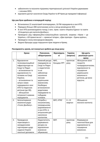 • забезпечити та посилити підтримку територіальної цілісності України державами
– членами ООН;
• відновити доступ населення Сходу України та АР Крим до правдивої інформації.
Що уже було зроблено в попередній період:
• Встановлено 21 аналоговий телепередавач, 16 FM-передавачів в зоні АТО;
• Передано більше 200 супутникових антен у місця розміщення ЗСУ;
• В зоні АТО розповсюджено понад 1 млн. прим. газети «Україна Єдина» та газети
«Спецвипуск для жителів Донбасу»;
• Проведено ряд інформаційно-комунікаційних кампаній, зокрема: «Крим – це
Україна»; «18 травня ми всі — кримські татари», «Два прапори – Єдина країна»;
• Проведено низку міжнародних форумів;
• Видано брошуру щодо порушення прав людини в Криму.
Послідовність кроків, які планується зробити до кінця року:
Кроки Пояснення,
обґрунтування
Відповідаль
ні
Терміни
(квартал)
Що дасть
реалізація цього
кроку
1. Відновлення
телекомунікаційної
інфраструктури на
Сході та Півдні:
- встановлення та
відновлення 2-х
телевеж на Сході
України;
- встановлення та
запуск нових
передавачів в зоні
АТО та південних
регіонах (до 30);
- збільшення
потужності наявних
передавачів.
Наявний ресурс
передавачів на
Сході та Півдні
є недостатнім
та не
забезпечує
населення
якісним
українським
мовленням.
Необхідно
встановлення
додаткових
передавачів та
побудови
телевеж.
МІП,
Концерн РРТ
протягом
року
Збільшення зони
покриття
телерадіосигналом;
відновлення та
поширення
українського
мовлення в
регіонах, де воно
відсутнє.
2. Започаткування
мовлення радіо
«Голос Донбасу».
Потреба у
незалежному,
громадському
радіомовленні
в зоні АТО, із
актуальним для
населення
контентом.
МІП, НТКУ ІІ – ІІІ
квартал
Збільшення
якісного контенту
3. Проведення
переговорів із
закордонними
партнерами щодо
надання Україні
технічної допомоги
Недостатність
державного
ресурсу на
відновлення
мовлення
обумовлює
МІП протягом
року
Формування
технічної бази для
відновлення та
поширення
мовлення.
211
 