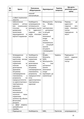 №
з/п
Кроки
Пояснення,
обґрунтування
Відповідальні
Терміни
(квартал)
Що дасть
реалізація цього
кроку
кожний
наступний рік
у сфері соціального
захисту
Забезпечення
прямого зв’язку
між соціальними
пільгами та
джерелами і
механізмом
відшкодування їх
вартості надавачам
Необхідність
запровадження
оптимального
розподілу коштів
та адресності
надання всіх
видів пільгових
послуг
Мінсоцполіти
ки, Мінфін,
інші
заінтересован
і центральні
та місцеві
органи
виконавчої
влади за
участю
всеукраїнськи
х асоціацій
органів
місцевого
самоврядуван
ня.
Листопад Перехід до
адресності
надання всіх
видів пільгових
послуг,
підвищення їх
якості
Затвердження в
описовому та
вартісному вигляді
соціальних
нормативів за
кожним із
делегованих
державою
місцевому
самоврядуванню
повноважень у
розрахунку на
середньостатистич
ну адміністративно-
територіальну
одиницю,
визначивши
мінімальне і
максимальне
значення таких
нормативів
залежно від обсягів
фінансових
ресурсів
Необхідність
визначення
нормативів за
кожним із
делегованих
державою
місцевому
самоврядуванню
повноважень у
розрахунку на
середньостатист
ичну
адміністративно-
територіальну
одиницю
Мінфін,
Міносвіти,
МОЗ,
Мінсоцполіти
ки, інші
центральні
органи
виконавчої
влади
відповідно до
компетенції.
Червень Підвищення
якості надання
соціальних
послуг
у сфері охорони
громадського
порядку
Підвищення Необхідність МВС, Протягом запровадження
26
 