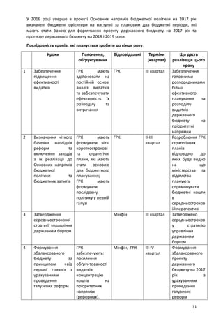 У 2016 році уперше в проекті Основних напрямів бюджетної політики на 2017 рік
визначені бюджетні орієнтири на наступні за плановим два бюджетні періоди, які
мають стати базою для формування проекту державного бюджету на 2017 рік та
прогнозу державного бюджету на 2018 і 2019 роки.
Послідовність кроків, які планується зробити до кінця року:
Кроки Пояснення,
обґрунтування
Відповідальні Терміни
(квартал)
Що дасть
реалізація цього
кроку
1 Забезпечення
підвищення
ефективності
видатків
ГРК мають
здійснювати на
постійній основі
аналіз видатків
та забезпечувати
ефективність їх
розподілу та
витрачання
ГРК ІІІ квартал Забезпечення
головними
розпорядниками
більш
ефективного
планування та
розподілу
видатків
державного
бюджету на
пріоритетні
напрямки
2 Визначення чіткого
бачення наслідків
реформ та
включення заходів
з їх реалізації до
Основних напрямів
бюджетної
політики та
бюджетних запитів
ГРК мають
формувати чіткі
короткострокові
та стратегічні
плани, які мають
стати основою
для бюджетного
планування;
ГРК мають
формувати
послідовну
політику у певній
галузі
ГРК ІІ-ІІІ
квартал
Розроблення ГРК
стратегічних
планів
відповідно до
яких буде видно
на що
міністерства та
відомства
планують
спрямовувати
бюджетні кошти
в
середньостроков
ій перспективі
3 Затвердження
середньострокової
стратегії управління
державним боргом
Мінфін ІІІ квартал Затверджено
середньостроков
у стратегію
управління
державним
боргом
4 Формування
збалансованого
бюджету за
принципом «від
першої гривні» з
урахуванням
проведення
галузевих реформ
ГРК
забезпечують:
посилення
обґрунтованості
видатків;
концентрацію
коштів на
пріоритетних
напрямах
(реформах).
Мінфін, ГРК ІІІ-IV
квартал
Формування
збалансованого
проекту
державного
бюджету на 2017
рік з
урахуванням
проведення
галузевих
реформ
31
 