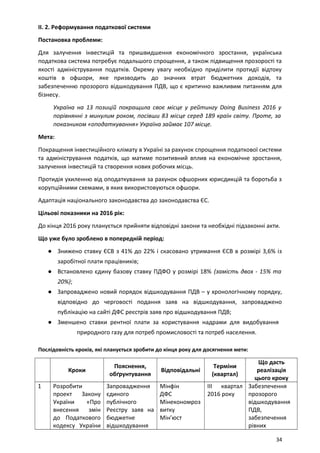 II. 2. Реформування податкової системи
Постановка проблеми:
Для залучення інвестицій та пришвидшення економічного зростання, українська
податкова система потребує подальшого спрощення, а також підвищення прозорості та
якості адміністрування податків. Окрему увагу необхідно приділити протидії відтоку
коштів в офшори, яке призводить до значних втрат бюджетних доходів, та
забезпеченню прозорого відшкодування ПДВ, що є критично важливим питанням для
бізнесу.
Україна на 13 позицій покращила своє місце у рейтингу Doing Business 2016 у
порівнянні з минулим роком, посівши 83 місце серед 189 країн світу. Проте, за
показником «оподаткування» Україна займає 107 місце.
Мета:
Покращення інвестиційного клімату в Україні за рахунок спрощення податкової системи
та адміністрування податків, що матиме позитивний вплив на економічне зростання,
залучення інвестицій та створення нових робочих місць.
Протидія ухиленню від оподаткування за рахунок офшорних юрисдикцій та боротьба з
корупційними схемами, в яких використовуються офшори.
Адаптація національного законодавства до законодавства ЄС.
Цільові показники на 2016 рік:
До кінця 2016 року планується прийняти відповідні закони та необхідні підзаконні акти.
Що уже було зроблено в попередній період:
● Знижено ставку ЄСВ з 41% до 22% і скасовано утримання ЄСВ в розмірі 3,6% із
заробітної плати працівників;
● Встановлено єдину базову ставку ПДФО у розмірі 18% (замість двох - 15% та
20%);
● Запроваджено новий порядок відшкодування ПДВ – у хронологічному порядку,
відповідно до черговості подання заяв на відшкодування, запроваджено
публікацію на сайті ДФС реєстрів заяв про відшкодування ПДВ;
● Зменшено ставки рентної плати за користування надрами для видобування
природного газу для потреб промисловості та потреб населення.
Послідовність кроків, які планується зробити до кінця року для досягнення мети:
Кроки
Пояснення,
обґрунтування
Відповідальні
Терміни
(квартал)
Що дасть
реалізація
цього кроку
1 Розробити
проект Закону
України «Про
внесення змін
до Податкового
кодексу України
Запровадження
єдиного
публічного
Реєстру заяв на
бюджетне
відшкодування
Мінфін
ДФС
Мінекономроз
витку
Мін’юст
ІІІ квартал
2016 року
Забезпечення
прозорого
відшкодування
ПДВ,
забезпечення
рівних
34
 