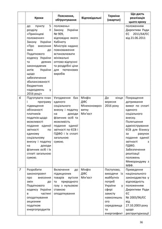 Кроки
Пояснення,
обґрунтування
Відповідальні
Терміни
(квартал)
Що дасть
реалізація
цього кроку
до пункту 5
розділу ІІ
«Прикінцеві
положення»
Закону України
«Про внесення
змін до
Податкового
кодексу України
та деяких
законодавчих
актів України
щодо
забезпечення
збалансованості
бюджетних
надходжень у
2016 році»
положень»
Закону України
№ 909,
відповідно якого
Кабінету
Міністрів надано
повноваження
встановлювати
мінімальні
оптово-відпускні
та роздрібні ціни
для тютюнових
виробів
положенням
Директиви Ради
ЄС 2011/64/ЄС
від 21.06.2011
6 Підготувати план
і програму
підвищення
обізнаності
платників
податків щодо
можливості
подання єдиної
звітності по
єдиному
соціальному
внеску і податку
на доходи
фізичних осіб і їх
сплаті загальною
сумою.
Узгодження баз
єдиного
соціального
внеску і податку
на доходи
фізичних осіб та
можливість
подання єдиної
звітності по ЄСВ і
ПДФО і їх сплаті
загальною
сумою.
Мінфін
ДФС
Мінекономроз
витку
Мін’юст
До кінця
вересня
2016 року
Покращення
дотримання
вимог по сплаті
єдиного
соціального
внеску.
Полегшення
адміністрування
ЄСВ для бізнесу
за рахунок
подання єдиної
звітності з
ПДФО.
Забезпечення
реалізації
положень
Меморандуму з
МВФ.
7 Розробити
законопроект
про внесення
змін до
Податкового
кодексу України
в частині
оподаткування
акцизним
податком
енергопродуктів
Включення до
підакцизних
товарів вугілля
та природного
газу з нульовою
ставкою
оподаткування
Мінфін
ДФС
Мін’юст
Поступово,
виходячи із
майбутніх
потреб
України у
сфері
захисту
навколишнь
ого
середовища
та
енергоефект
Приведення
національного
законодавства у
відповідність
положенням
Директиви Ради
ЄС
№ 2003/96/ЄС
від
27.10.2003 року
щодо
реструктуризації
36
 