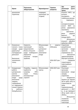 Кроки
Пояснення,
обґрунтування
Відповідальні
Терміни
(квартал)
Що дасть
реалізація цього
кроку
визначених
Стратегією
неурядові
організації (за
згодою)
кількості МСП, що
успішно
конкурують на
глобальних ринках;
- підвищенн
ю
конкурентоспромо
жності МСП на
ринку державних
закупівель;
- зростанню
рівня доданої
вартості, що
генерує МСП;
- збільшенню
кількості офіційно
зайнятих у МСП.
3 Оновлення
чинного плану
заходів щодо
дерегуляції
господарської
діяльності
Виконання
зазначеного
плану.
Наявність
пропозицій
представників
бізнес-спільноти
щодо необхідності
вирішення
поточних гострих
проблем
Мінекономро
звитку,
центральні
органи
виконавчої
влади
ІІ квартал
2016 року
2016-2017 рок
и
Сприятиме
розробленню
органами влади
проектів актів,
спрямованих на:
- зменшення
адміністративних
бар’єрів на бізнес;
- створення
сприятливого
інвестиційного
клімату.
4 Координація
роботи
центральних
органів
виконавчої
влади щодо
виконання
завдань,
спрямованих
на підвищення
позиції України
в рейтингу
Doing Business
Розробка, подання,
прийняття та
супровід НПА
згідно Плану
імплементації
стратегії
Мінекономро
звитку
2016-2017 рок
и
Реалізація
органами
виконавчої влади
заходів,
сприятиме:
- входженню
України до перших
50-ти країн світу за
сприятливістю
умов для
підприємницької
діяльності у 2017
р., та до провідної
20-ки країн світу у
2018 р.;
- збільшенню
іноземних та
внутрішніх
інвестицій.
49
 