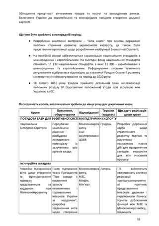 Збільшення присутності вітчизняних товарів та послуг на закордонних ринках.
Включення України до європейських та міжнародних ланцюгів створення доданої
вартості.
Що уже було зроблено в попередній період:
● Розроблено аналітичні матеріали – "Біла книга" про основи державної
політики сприяння розвитку українського експорту, де також були
представлені пропозиції щодо розроблення майбутньої Експортної Стратегії;
● На постійній основі забезпечується гармонізація національних стандартів з
міжнародними і європейськими. На сьогодні фонд національних стандартів
становить 15 133 національних стандартів, з яких 11 300 – гармонізовані з
міжнародними та європейськими. Реформування системи технічного
регулювання відбувається відповідно до схваленої Урядом Стратегії розвитку
системи технічного регулювання на період до 2020 року;
● 18 лютого 2016 року Урядом прийнято детальний план імплементації
положень розділу IV (торговельні положення) Угоди про асоціацію між
Україною та ЄС.
Послідовність кроків, які планується зробити до кінця року для досягнення мети:
Кроки
Пояснення,
обґрунтування
Відповідальні
Терміни
(квартал)
Що дасть реалізація
цього кроку
ПОБУДОВА БАЗИ ДЛЯ ЕФЕКТИВНОЇ СИСТЕМИ ПІДТРИМКИ ЕКСПОРТУ
Національна
Експортна Стратегія
Передбачає
комплексне
рішення
розбудови
експортного
потенціалу із
залученням усіх
органів влади.
Мінекономроз
витку
інші
заінтересовані
ЦОВВ
Грудень Розробка Дорожньої
карти щодо
стратегічного
розвитку торгівлі та
підготовка
конкретних планів
дій для пріоритетних
секторів економіки
для всіх учасників
процесу.
Інституційна складова
Розробка підзаконних
актів щодо створення
та функціонування
торгових
представництв за
кордоном при
Мінекономрозвитку
Після підписання
Указу Президента
“Про заходи з
посилення
захисту
економічних і
торговельних
інтересів України
за кордоном”,
розробка
підзаконних актів
щодо створення
Мінекономроз
витку,
МЗС,
Мінфін,
Мін’юст
Липень ТП забезпечать
ефективність системи
реалізації
зовнішньоекономічн
ої політики;
представлення
інтересів держави і
українського бізнесу;
усунуть дублювання
функцій між МЗС та
Мінекономрозвитку;
підвищать
55
 