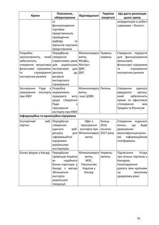 Кроки
Пояснення,
обґрунтування
Відповідальні
Терміни
(квартал)
Що дасть реалізація
цього кроку
та
функціонування
торгових
представництв,
проведення
відбору та
тренінгів торгових
представників
координацію в роботі
«держава – бізнес».
Розробка
законопроекту, який
забезпечить
створення механізмів
фінансової підтримки
та страхування
експортних ризиків
Передбачає
створення
сприятливих умов
для українських
експортерів для
доступу до
ресурсів
експортного
страхування
Мінекономроз
витку,
Мінфін,
Мін'юст
ДФС
ДРС
Травень -
червень
Створення підґрунтя
для функціонування
механізмів
фінансової підтримки
та страхування
експортних ризиків
Заснування Ради з
просування експорту
при КМУ
Розробка
нормативно-
правового акту
щодо створення
Ради з
просування
експорту при КМУ
Мінекономроз
витку,
інші ЦОВВ
Липень Створення єдиного
дорадчого органу,
який забезпечить
пряме та ефективне
спілкування між
Урядом та бізнесом
Інформаційна та промоційна підтримка
Експортний веб-
портал
Передбачає
створення
єдиного веб-
ресурсу для
інформаційної
підтримки
українських
експортерів.
Офіс з
просування
експорту при
Мінекономроз
витку
Кінець
2016 -
початок
2017 року
Створення «єдиного
вікна», що буде
державною
мультифункціональн
ою інформаційною
платформою.
Бізнес форум у Канаді Передбачає
промоцію України
як надійного
бізнес-партнера у
Канаді з метою
збільшення
експорту
української
продукції.
Мінекономроз
витку,
МЗС,
Посольство
України у
Канаді
Червень-
липень
Підписання Угоди
про вільну торгівлю з
Канадою.
Налагодження
діалогу між країнами
на високому
урядовому рівні
56
 