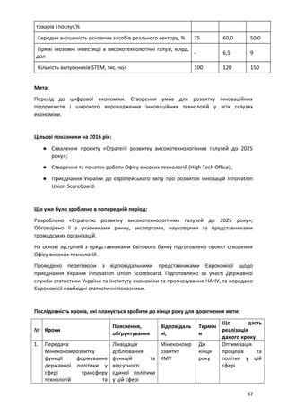 товарів і послуг,%
Середня зношеність основних засобів реального сектору, % 75 60,0 50,0
Прямі іноземні інвестиції в високотехнологічні галузі, млрд.
дол
- 6,5 9
Кількість випускників STEM, тис. чол 100 120 150
Мета:
Перехід до цифрової економіки. Створення умов для розвитку інноваційних
підприємств і широкого впровадження інноваційних технологій у всіх галузях
економіки.
Цільові показники на 2016 рік:
● Схвалення проекту «Стратегії розвитку високотехнологічних галузей до 2025
року»;
● Створення та початок роботи Офісу високих технологій (High Tech Office);
● Приєднання України до європейського звіту про розвиток інновацій Innovation
Union Scoreboard.
Що уже було зроблено в попередній період:
Розроблено «Стратегію розвитку високотехнологічних галузей до 2025 року»;
Обговорено її з учасниками ринку, експертами, науковцями та представниками
громадських організацій.
На основі зустрічей з представниками Світового банку підготовлено проект створення
Офісу високих технологій.
Проведено переговори з відповідальними представниками Єврокомісії щодо
приєднання України Innovation Union Scoreboard. Підготовлено за участі Державної
служби статистики України та Інституту економіки та прогнозування НАНУ, та передано
Єврокомісії необхідні статистичні показники.
Послідовність кроків, які планується зробити до кінця року для досягнення мети:
№ Кроки
Пояснення,
обґрунтування
Відповідаль
ні,
Термін
и
Що дасть
реалізація
даного кроку
1. Передача
Мінекономрозвитку
функції формування
державної політики у
сфері трансферу
технологій та
Ліквідація
дублювання
функцій та
відсутності
єдиної політики
у цій сфері
Мінекономр
озвитку
КМУ
До
кінця
року
Оптимізація
процесів та
політик у цій
сфері
67
 