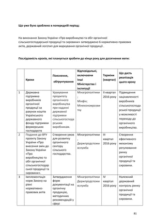 Що уже було зроблено в попередній період:
На виконання Закону України «Про виробництво та обіг органічної
сільськогосподарської продукції та сировини» затверджено 6 нормативно-правових
актів, державний логотип для маркування органічної продукції .
Послідовність кроків, які планується зробити до кінця року для досягнення мети:
Кроки
Пояснення,
обґрунтування
Відповідальні,
включаючи
інші
Міністерства і
інституції
Терміни
(квартал)
Що дасть
реалізація
цього кроку
1 Державна
підтримка
виробників
органічної
продукції за
рахунок коштів
Українського
державного
фонду підтримки
фермерських
господарств
Урахування
пріоритету
органічного
виробництва
при наданні
державної
підтримки
сільськогоспода
рським
виробникам.
Мінагрополітики
;
Мінфін;
Мінекономрозви
тку
ІІ квартал
2016 року
Підвищення
зацікавленості
виробників
сільськогоспода
рської продукції
у можливості
переходу до
органічного
виробництва.
2 Подання до ВРУ
проекту Закону
України «Про
внесення змін до
Закону України
«Про
виробництво та
обіг органічної
сільськогосподар
ської продукції та
сировини».
Створення умов
для розвитку
органічного
сектору
сільського
господарства.
Мінагрополітики
,
Держпродспожи
вслужба
ІІІ
квартал
2016 року
Створення
ефективного
механізму
регулювання
ринку
органічної
продукції та
сировини.
3 Імплементація
норм Закону на
рівні
нормативно-
правових актів
Затвердження
форм
документації на
органічну
продукцію,
методичних
рекомендацій у
сфері
Мінагрополітики
Держпродспожи
вслужба
IV
квартал
2016 року
Належний
державний
контроль ринку
органічної
продукції та
сировини.
81
 
