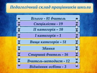 Педагогічний склад працівників школи
Всього - 81 вчитель
Спеціалісти - 19
ІІ категорія – 10
І категорія – 1
Вища категорія – 51
Звання
Старший вчитель - 16
Вчитель-методист - 12
Відмінник освіти - 3
 