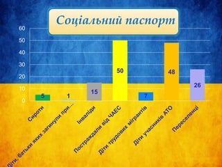 5 1
15
50
7
48
26
0
10
20
30
40
50
60
Соціальний паспорт
 