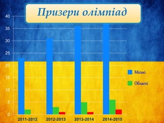 0
5
10
15
20
25
30
35
40
2011-2012 2012-2013 2013-2014 2014-2015
Міські
Обласні
Призери олімпіад
 