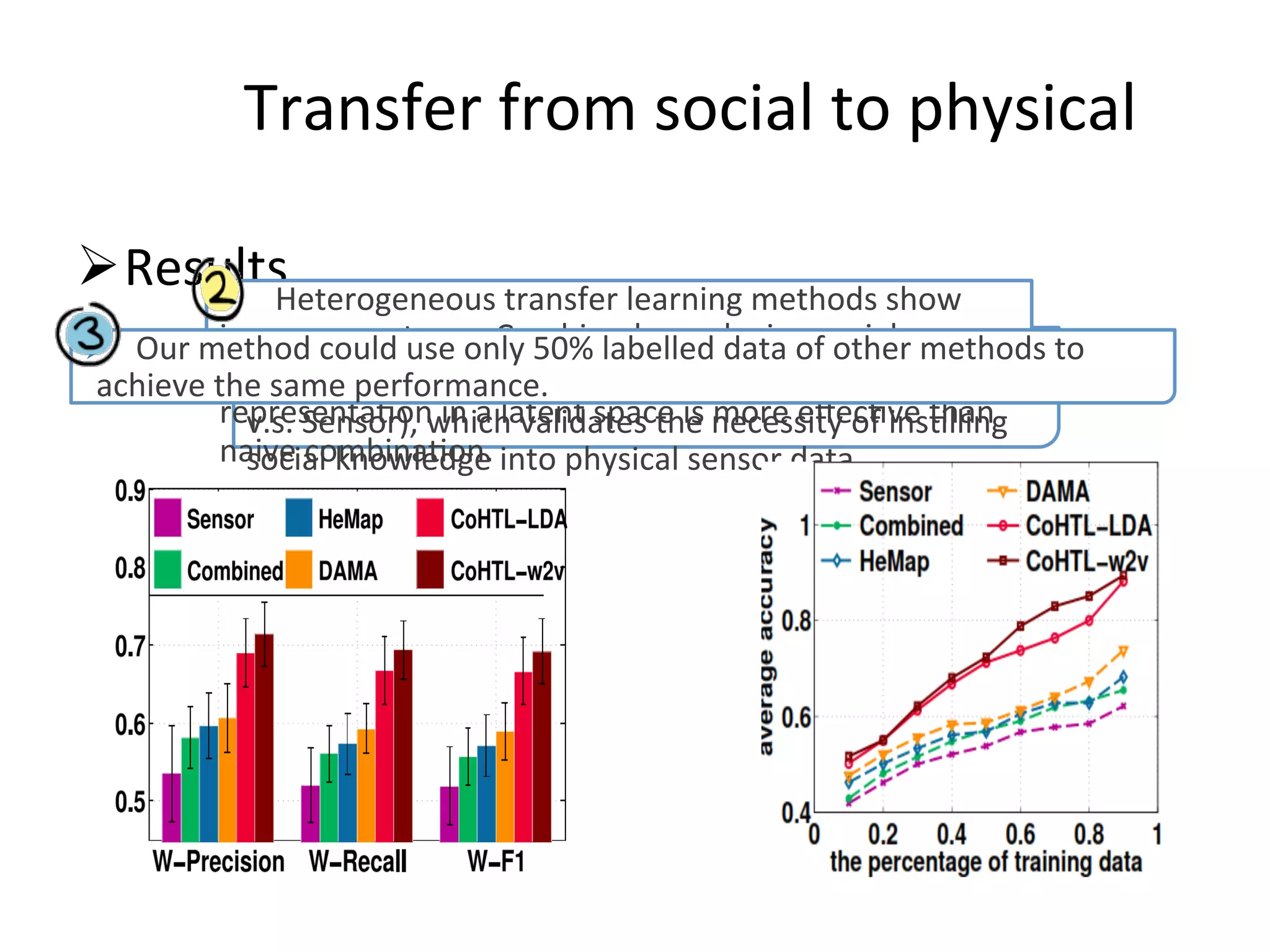 Transfer	from	social	to	physical	
! Results
							A	naive	combina7on	of	sensor	and	social	features	
performs	bezer	than	sensor	features	only	(Combined	
v.s.	Sensor),	which	validates	the	necessity	of	ins7lling	
social	knowledge	into	physical	sensor	data.		
							Heterogeneous	transfer	learning	methods	show	
improvement	over	Combined:	employing	social	
messages	to	enrich	sensor	readings’	feature	
representa7on	in	a	latent	space	is	more	eﬀec7ve	than	
naive	combina7on.		
! 			Our	method	could	use	only	50%	labelled	data	of	other	methods	to	
achieve	the	same	performance.		
 