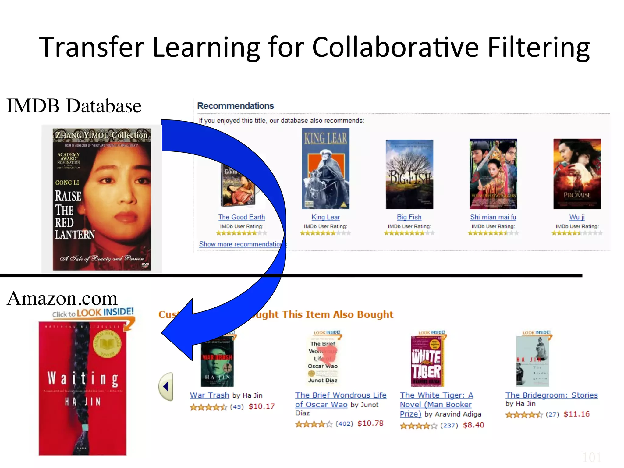 Transfer	Learning	for	Collabora7ve	Filtering		
101	
IMDB Database	
Amazon.com	
101	
 
