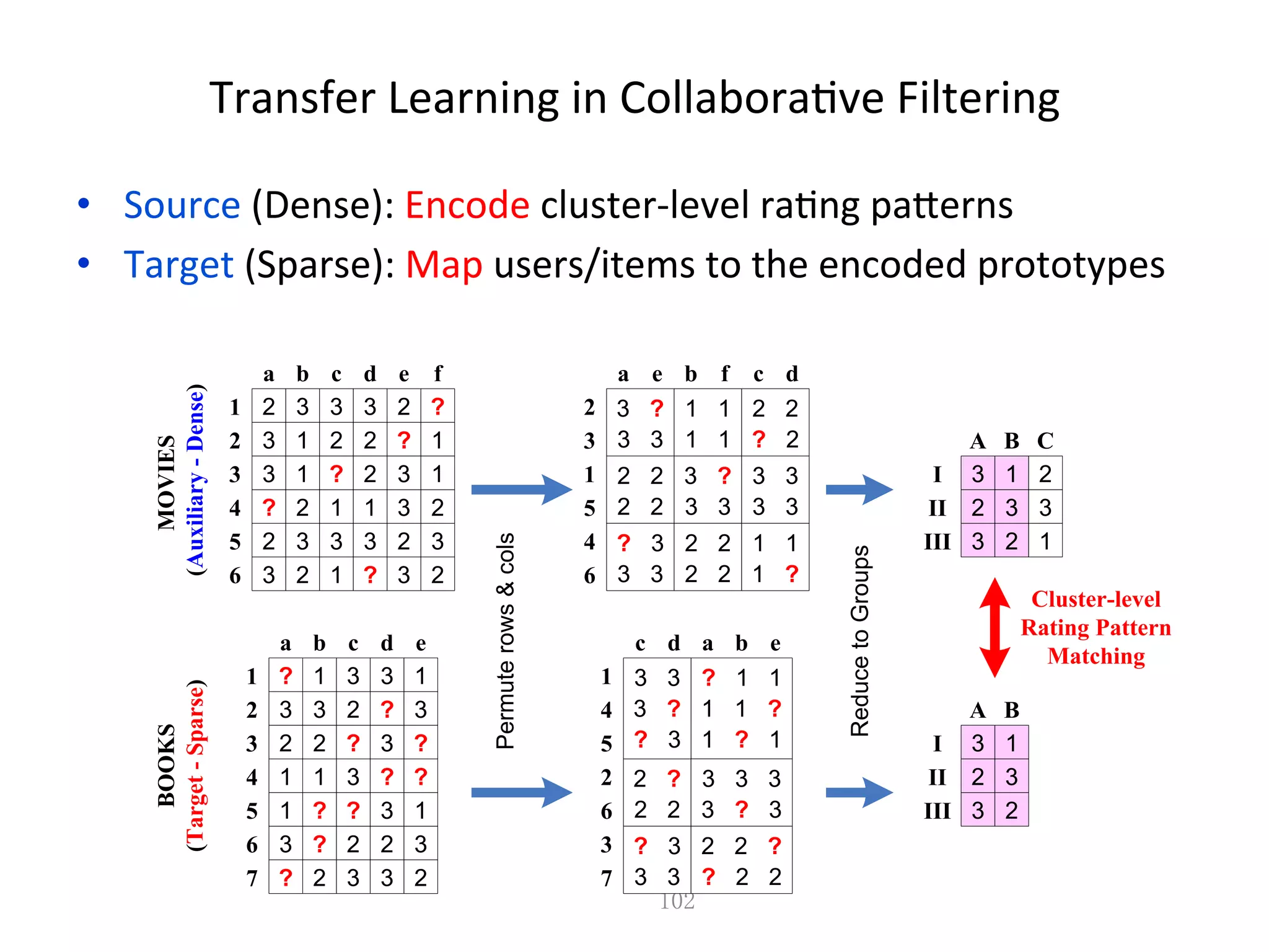 Transfer	Learning	in	Collabora7ve	Filtering	
•  Source	(Dense):	Encode	cluster-level	ra7ng	pazerns	
•  Target	(Sparse):	Map	users/items	to	the	encoded	prototypes	
102	
A B C
III
II
I
A B
III
II
I
a e b f c d
2
6
4
5
1
3
c d a b e
1
3
6
2
4
7
a b c d e f
a b c d e
1
6
5
4
3
2
7
1
6
5
4
3
2
BOOKS
(Target-Sparse)
MOVIES
(Auxiliary-Dense)
Cluster-level
Rating Pattern
Matching
3
2
3
2
3
1
3
2
3
2
3
1
1
3
2
3 ?
3 3
1 1
1 1
2 2
? 2
2 2
2 2
3 ?
3 3
3 3
3 3
? 3
3 3
2 2
2 2
1 1
1 ?
? 1 1
1 1 ?
1 ? 1
2 ?
2 2
3 3 3
3 ? 3
? 3
3 3
2 2 ?
? 2 2
2
3
2
?
3
3
3
2
3
2
1
1
3
1
3
1
?
2
3
?
3
1
2
2
2
3
2
3
3
?
?
2
3
2
1
1
?
3
1
1
2
3
1
?
?
1
2
3
3
2
?
3
?
2
3
2
3
?
3
?
1
3
1
?
?
3
? 2 3 3 2
Permuterows&cols
5
ReducetoGroups
3 3
3 ?
? 3
 