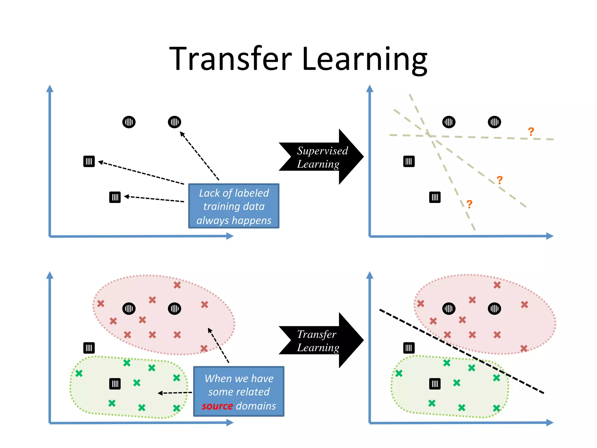 Transfer	Learning	
Lack	of	labeled	
training	data	
always	happens	
When	we	have	
some	related	
source	domains	
Supervised 	
Learning
Transfer 	
Learning
 