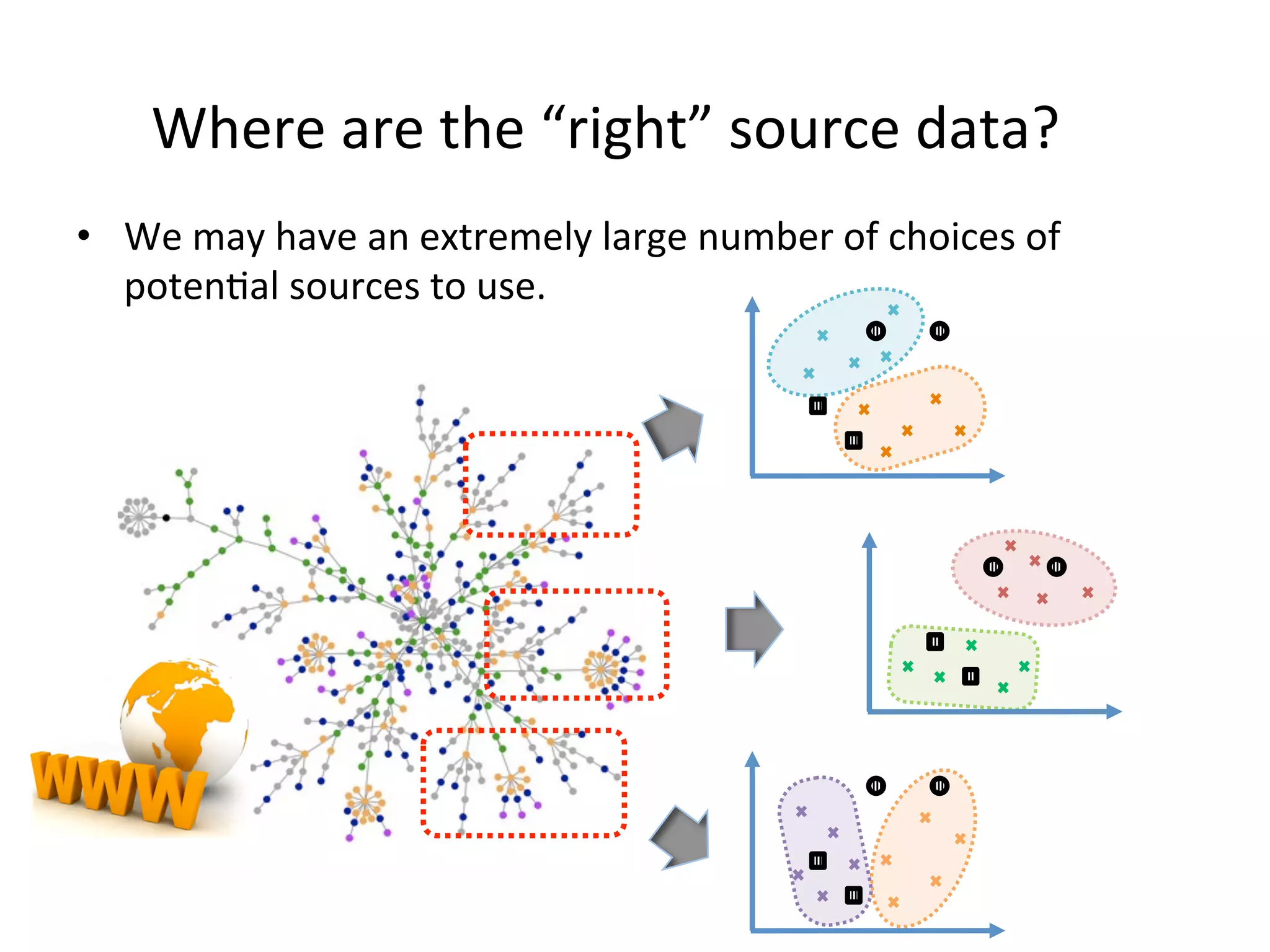 Where	are	the	“right”	source	data?	
•  We	may	have	an	extremely	large	number	of	choices	of	
poten7al	sources	to	use.	
 