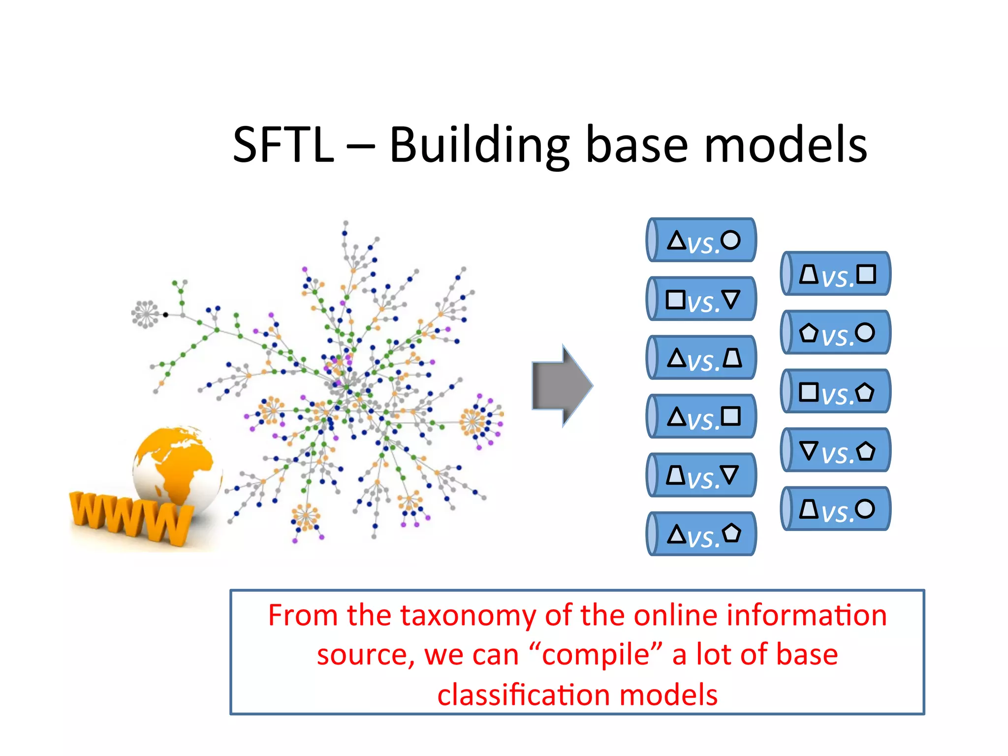 SFTL	–	Building	base	models	
vs.	
vs.	
vs.	
vs.	
vs.	
vs.	
vs.	
vs.	
vs.	
vs.	
vs.	
From	the	taxonomy	of	the	online	informa7on	
source,	we	can	“compile”	a	lot	of	base	
classiﬁca7on	models	
 