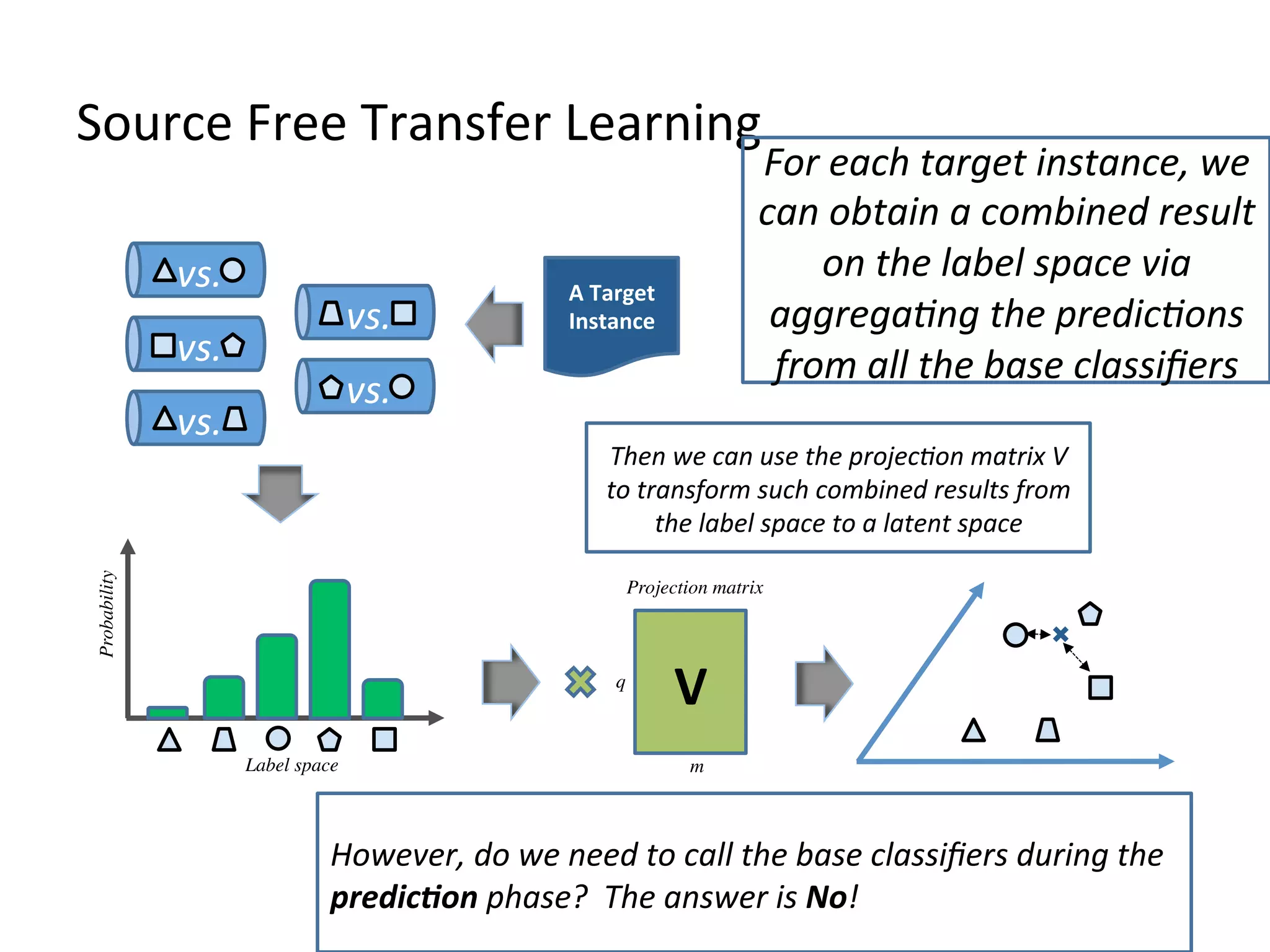 Source	Free	Transfer	Learning	
vs.	
vs.	
vs.	
vs.	
vs.	
For	each	target	instance,	we	
can	obtain	a	combined	result	
on	the	label	space	via	
aggrega=ng	the	predic=ons	
from	all	the	base	classiﬁers	
However,	do	we	need	to	call	the	base	classiﬁers	during	the	
predic)on	phase?		The	answer	is	No!	
Then	we	can	use	the	projec=on	matrix	V	
to	transform	such	combined	results	from	
the	label	space	to	a	latent	space	
V	
Projection matrix	
q
m
Probability	
Label space	
A	Target	
Instance	
 