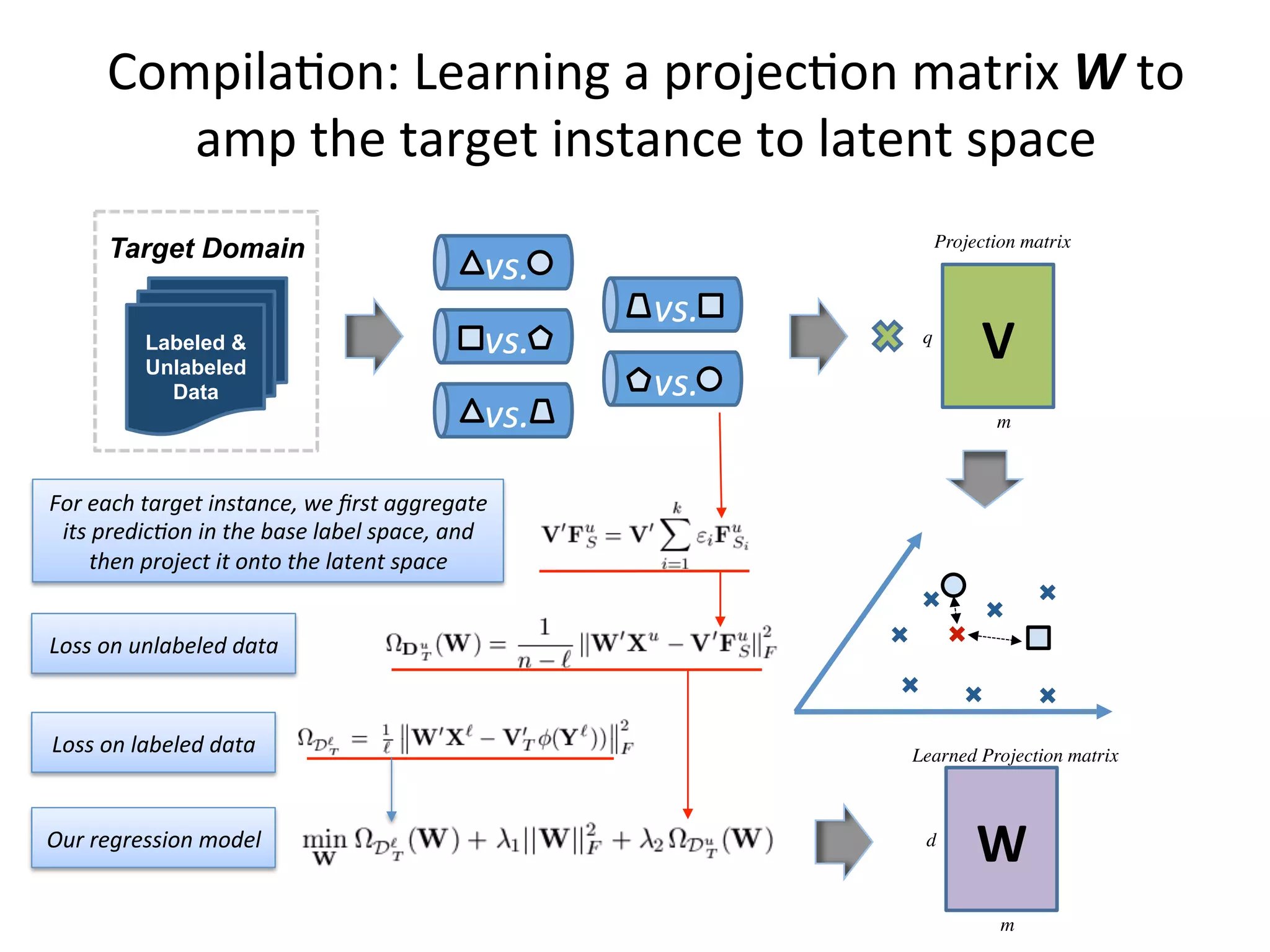 Compila7on:	Learning	a	projec7on	matrix	W	to	
amp	the	target	instance	to	latent	space		
vs.	
vs.	
vs.	
vs.	
vs.	
V	
Projection matrix	
Target Domain
Labeled &
Unlabeled
Data
q
m
W	d
m
Learned Projection matrix	
Our	regression	model	
Loss	on	labeled	data	
Loss	on	unlabeled	data	
For	each	target	instance,	we	ﬁrst	aggregate	
its	predic=on	in	the	base	label	space,	and	
then	project	it	onto	the	latent	space	
 