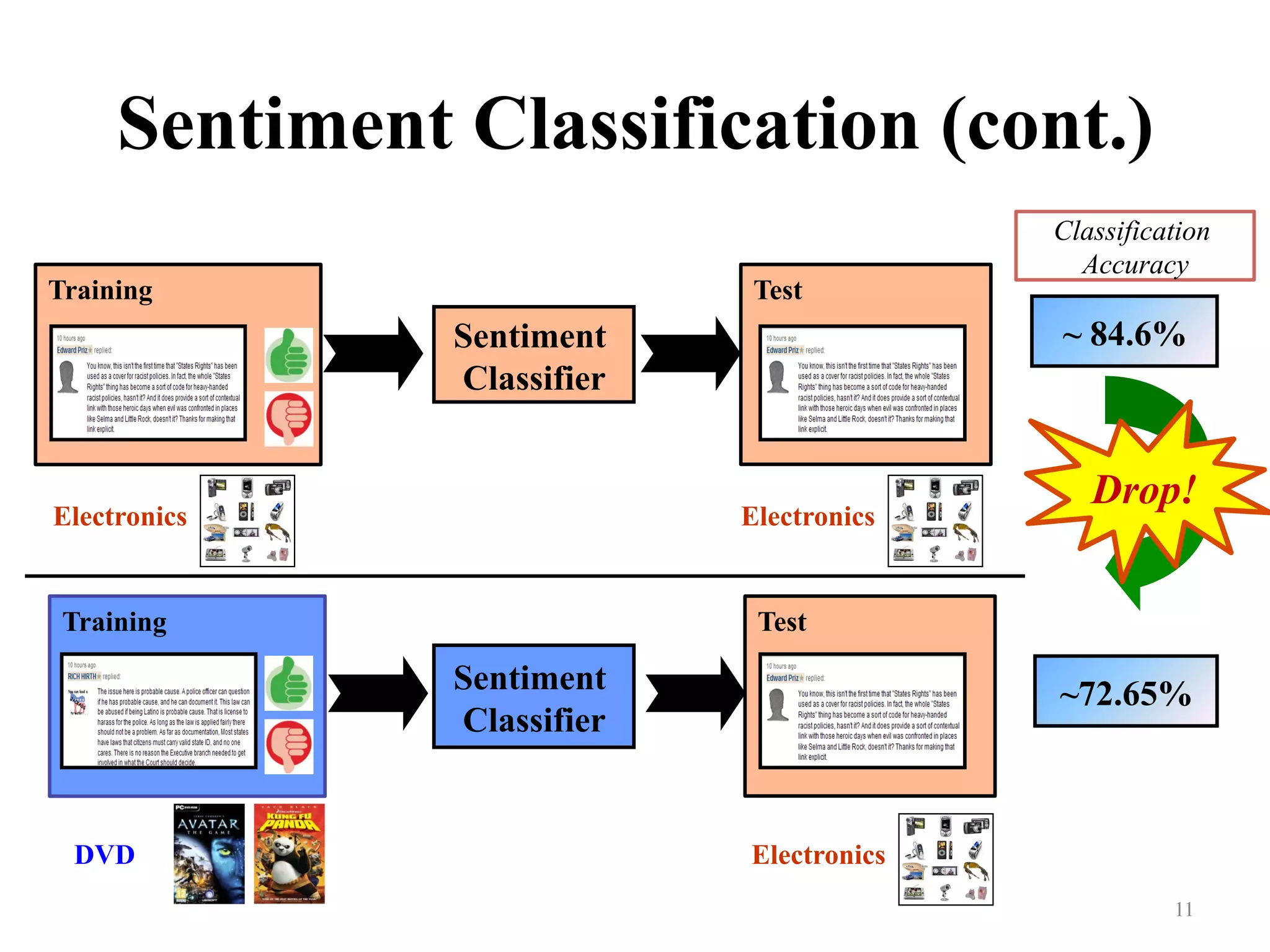 Sentiment Classification (cont.)
11	
Training
Training Test
Electronics
Test
~ 84.6%
~72.65%
Sentiment
Classifier
Sentiment
Classifier
Drop!
Electronics
Classification
Accuracy
ElectronicsDVD
 