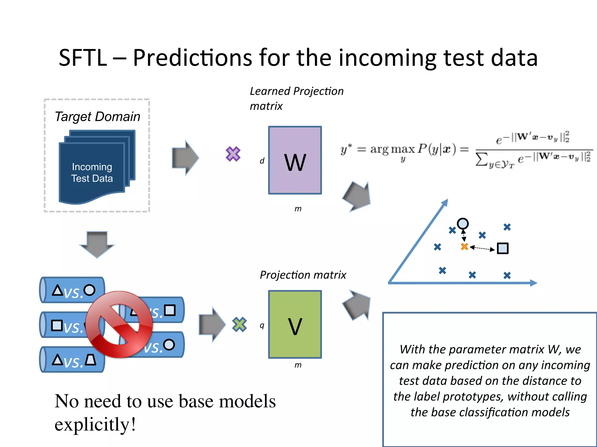 SFTL	–	Predic7ons	for	the	incoming	test	data	
vs.	
vs.	
vs.	
vs.	
vs.	
V	
Projec=on	matrix	
Target Domain
Incoming
Test Data
q
m
W	d
m
Learned	Projec=on	
matrix	
With	the	parameter	matrix	W,	we	
can	make	predic=on	on	any	incoming	
test	data	based	on	the	distance	to	
the	label	prototypes,	without	calling	
the	base	classiﬁca=on	models	
No need to use base models
explicitly!	
 