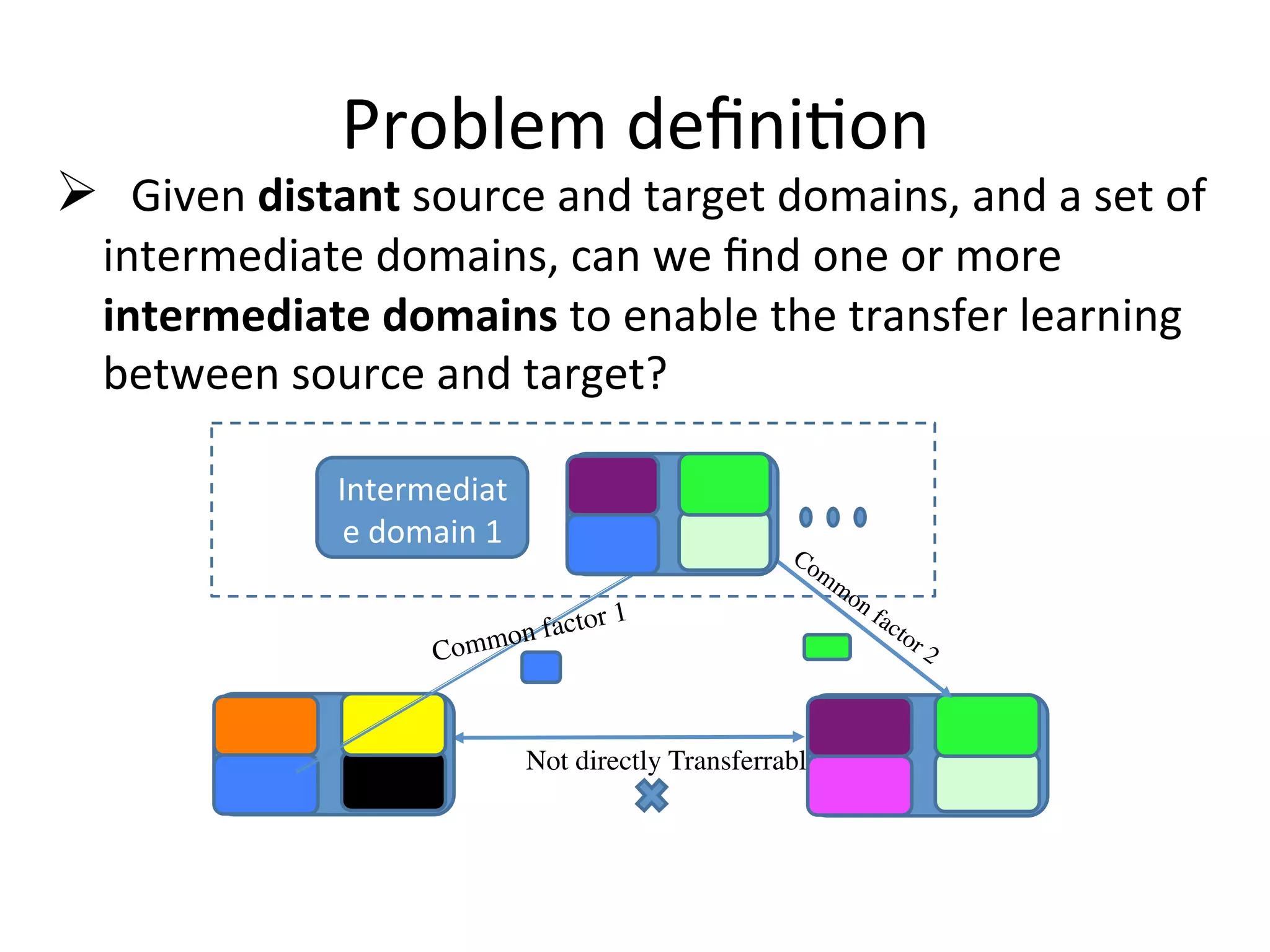 Problem	deﬁni7on	
!  Given	distant	source	and	target	domains,	and	a	set	of	
intermediate	domains,	can	we	ﬁnd	one	or	more	
intermediate	domains	to	enable	the	transfer	learning	
between	source	and	target?
Not directly Transferrable
Intermediat
e	domain	1
Common factor 1
 