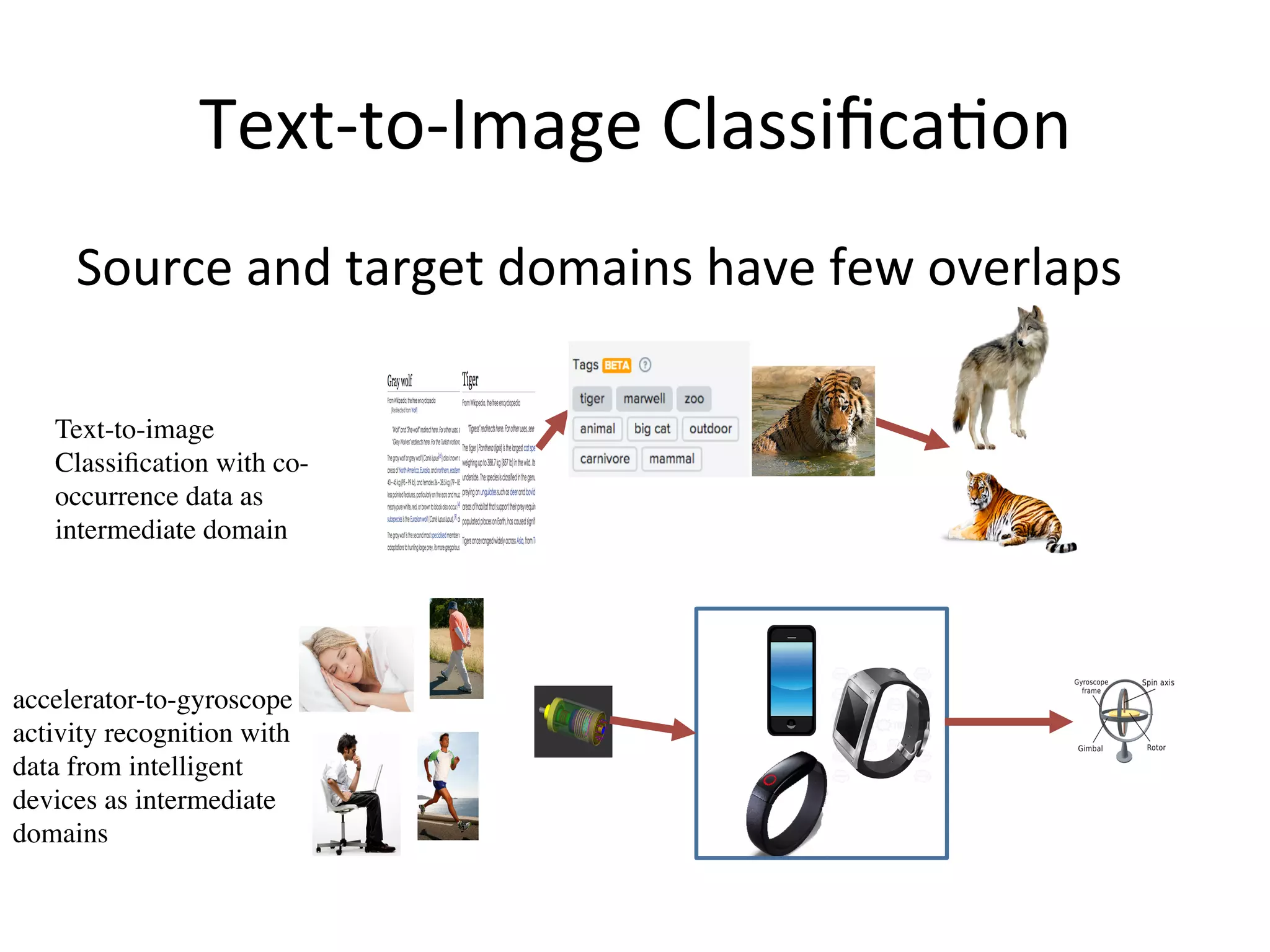Text-to-Image	Classiﬁca7on
Source	and	target	domains	have	few	overlaps
Text-to-image
Classiﬁcation with co-
occurrence data as
intermediate domain
accelerator-to-gyroscope
activity recognition with
data from intelligent
devices as intermediate
domains
 
