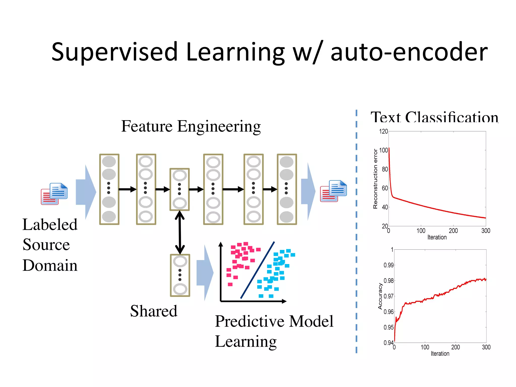 Supervised	Learning	w/	auto-encoder
Labeled
Source
Domain	
Feature Engineering
Predictive Model
Learning
Shared
Text Classiﬁcation
 