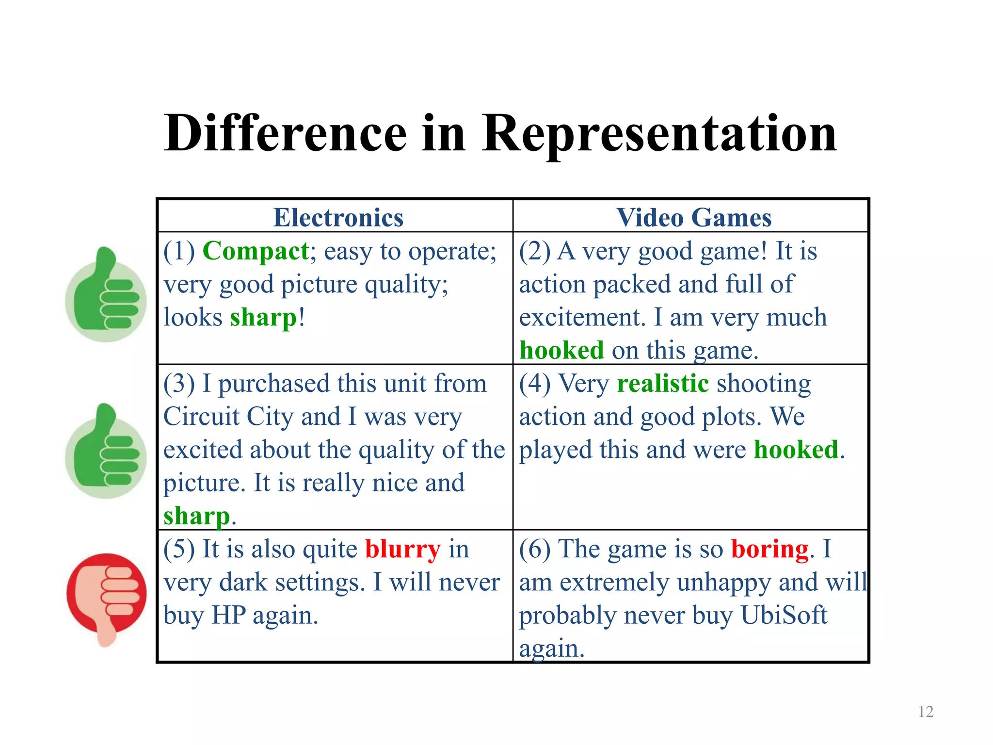 Difference in Representation
12	
Electronics Video Games
(1) Compact; easy to operate;
very good picture quality;
looks sharp!
(2) A very good game! It is
action packed and full of
excitement. I am very much
hooked on this game.
(3) I purchased this unit from
Circuit City and I was very
excited about the quality of the
picture. It is really nice and
sharp.
(4) Very realistic shooting
action and good plots. We
played this and were hooked.
(5) It is also quite blurry in
very dark settings. I will never
buy HP again.
(6) The game is so boring. I
am extremely unhappy and will
probably never buy UbiSoft
again.
 