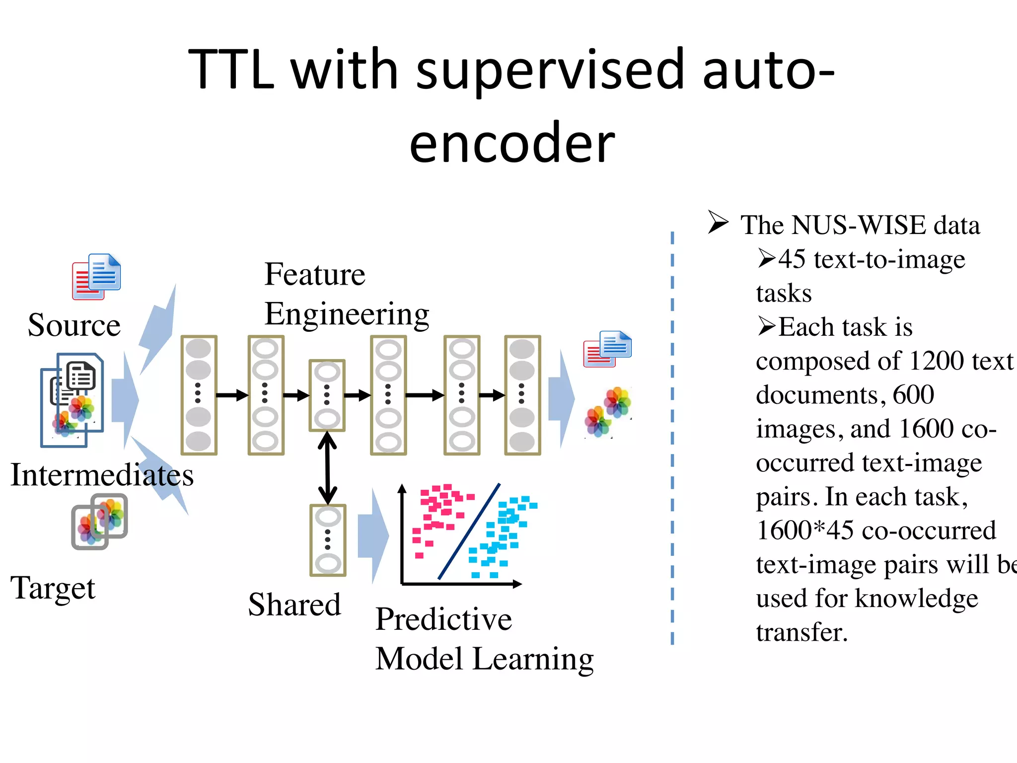 TTL	with	supervised	auto-
encoder	
Source	
Feature
Engineering
Predictive
Model Learning
SharedTarget	
Intermediates	
! The NUS-WISE data 	
! 45 text-to-image
tasks	
! Each task is
composed of 1200 text
documents, 600
images, and 1600 co-
occurred text-image
pairs. In each task,
1600*45 co-occurred
text-image pairs will be
used for knowledge
transfer. 	
 