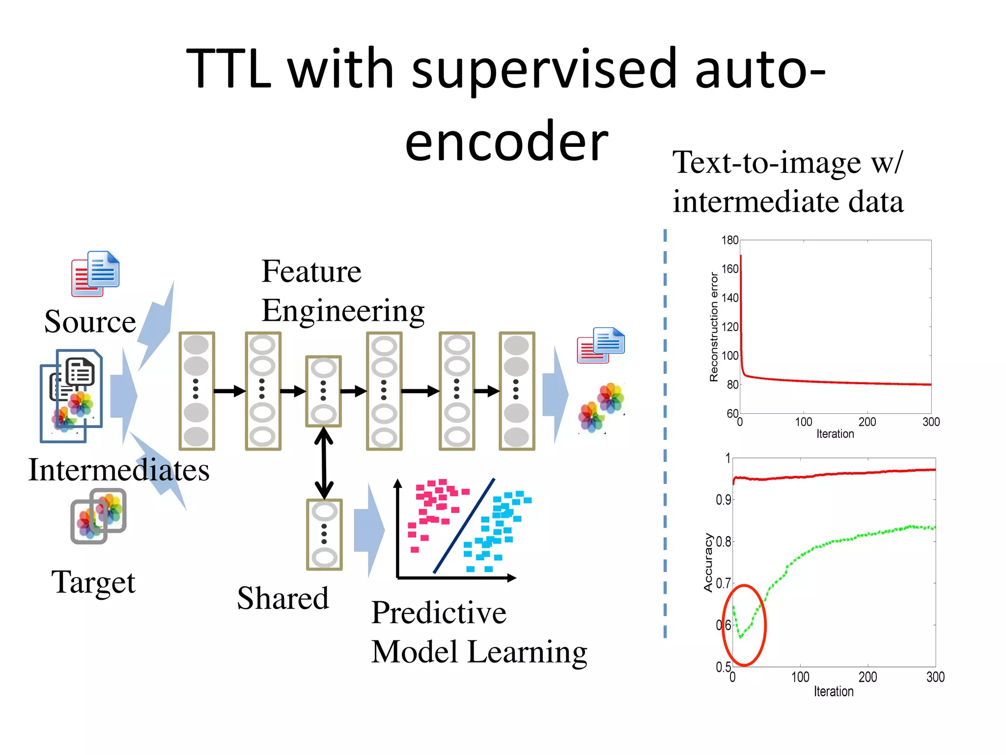 TTL	with	supervised	auto-
encoder	
Source	
Feature
Engineering
Predictive
Model Learning
SharedTarget	
Intermediates	
Text-to-image w/
intermediate data
 