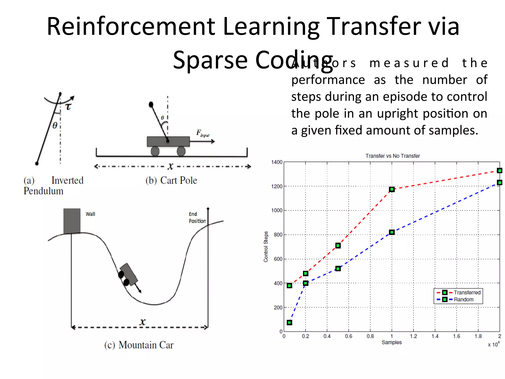 Reinforcement	Learning	Transfer	via	
Sparse	CodingA u t h o r s	 m e a s u r e d	 t h e	
performance	 as	 the	 number	 of	
steps	during	an	episode	to	control	
the	pole	in	an	upright	posi7on	on	
a	given	ﬁxed	amount	of	samples.
 