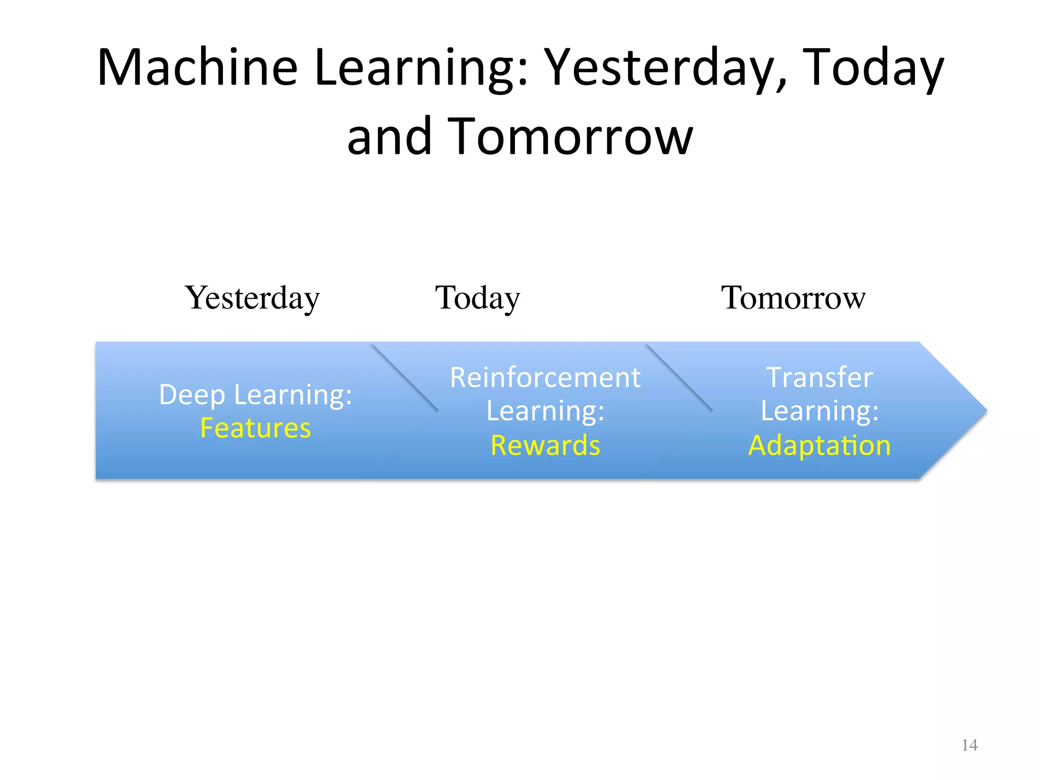 Machine	Learning:	Yesterday,	Today	
and	Tomorrow	
14	
Deep	Learning:	
Features	
Reinforcement	
Learning:	
Rewards	
Transfer	
Learning:	
Adapta7on	
Yesterday	 Today	 Tomorrow	
 
