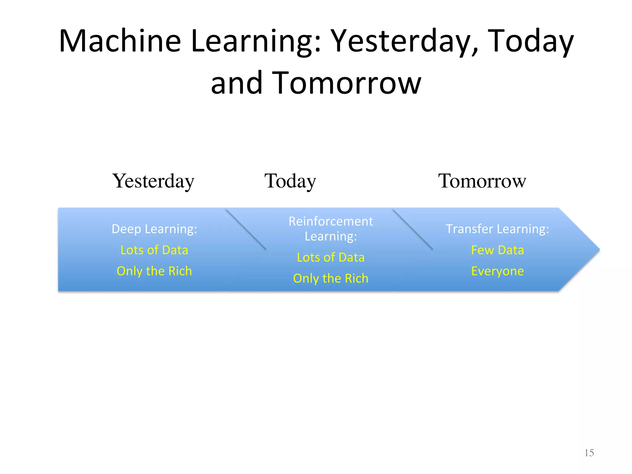 Machine	Learning:	Yesterday,	Today	
and	Tomorrow	
15	
Deep	Learning:		
Lots	of	Data	
Only	the	Rich	
Reinforcement	
Learning:		
Lots	of	Data	
Only	the	Rich		
Transfer	Learning:		
Few	Data	
Everyone	
Yesterday	 Today	 Tomorrow	
 
