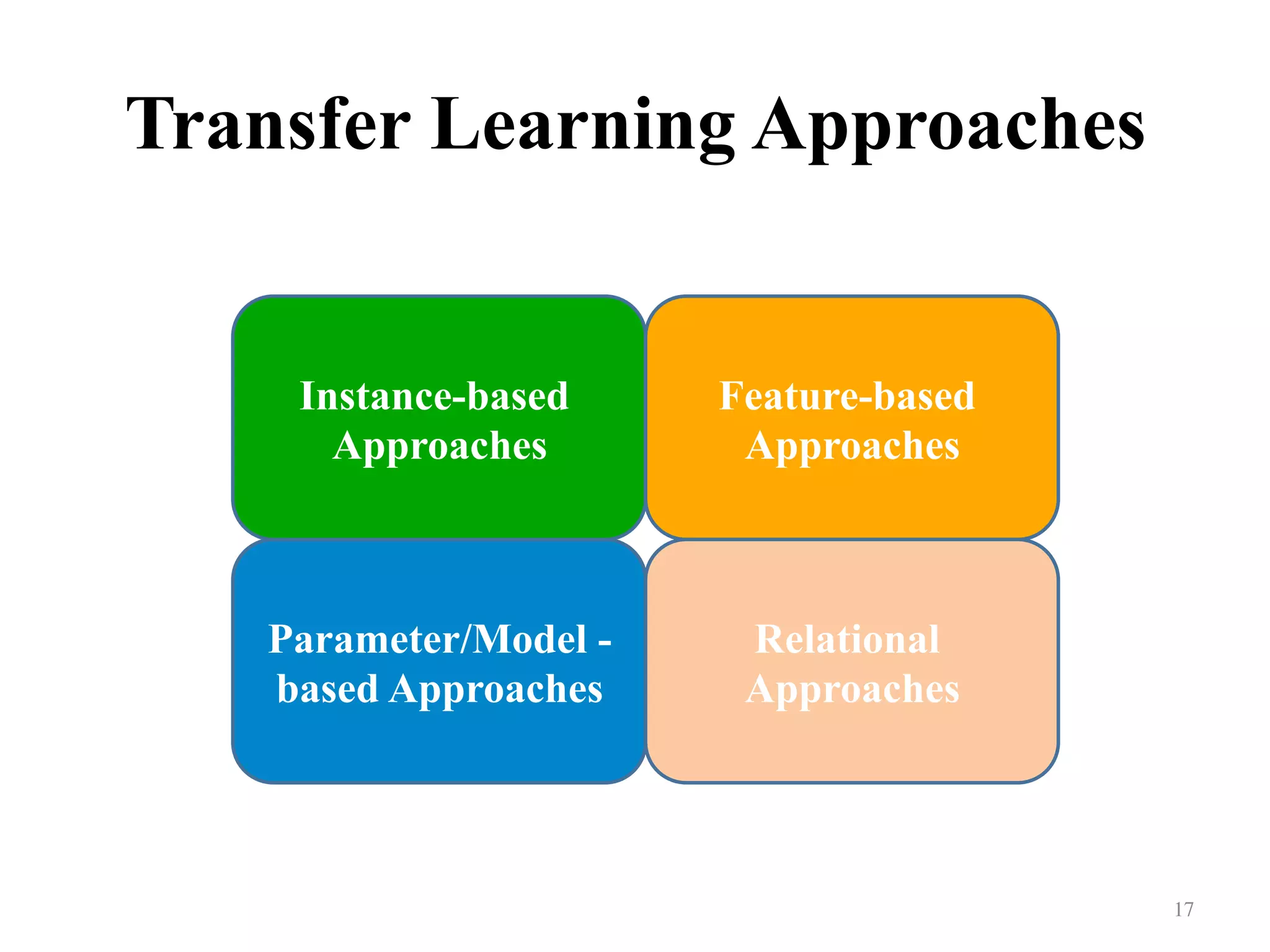 Transfer Learning Approaches	
17	
Instance-based
Approaches
Feature-based
Approaches
Parameter/Model -
based Approaches
Relational
Approaches
 