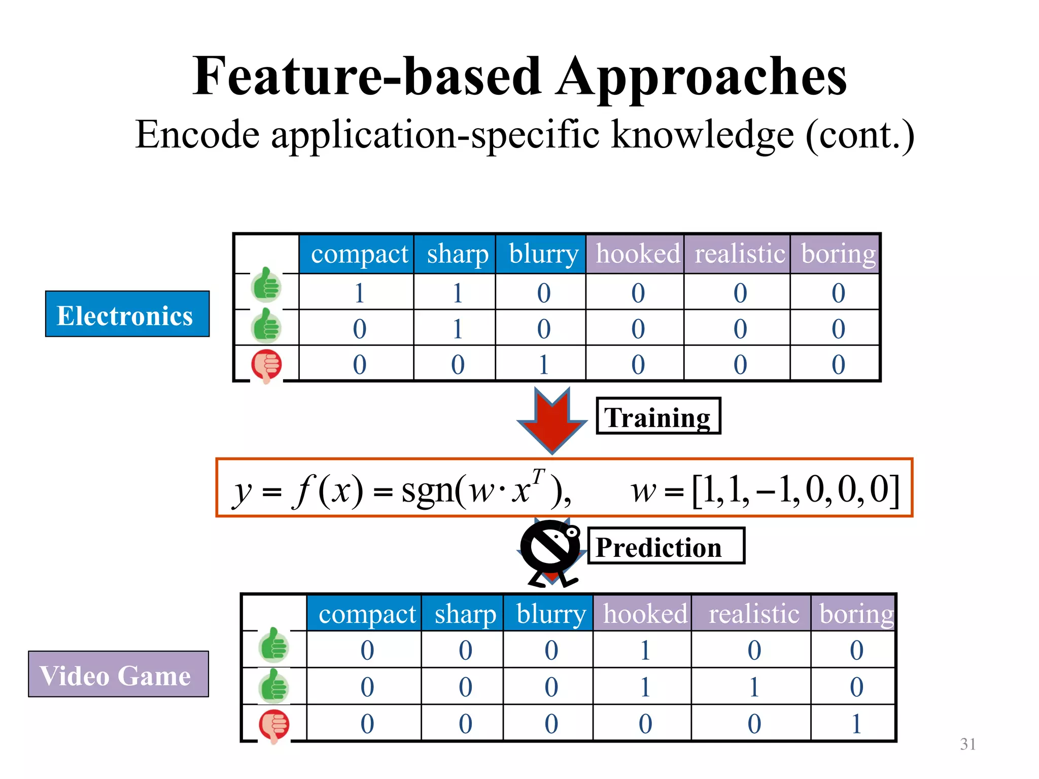 Feature-based Approaches
Encode application-specific knowledge (cont.)
31	
compact sharp blurry hooked realistic boring
1 1 0 0 0 0
0 1 0 0 0 0
0 0 1 0 0 0
( ) sgn( ), [1,1, 1,0,0,0]T
y f x w x w= = ⋅ = −
compact sharp blurry hooked realistic boring
0 0 0 1 0 0
0 0 0 1 1 0
0 0 0 0 0 1
Electronics
Video Game
Training
Prediction
 