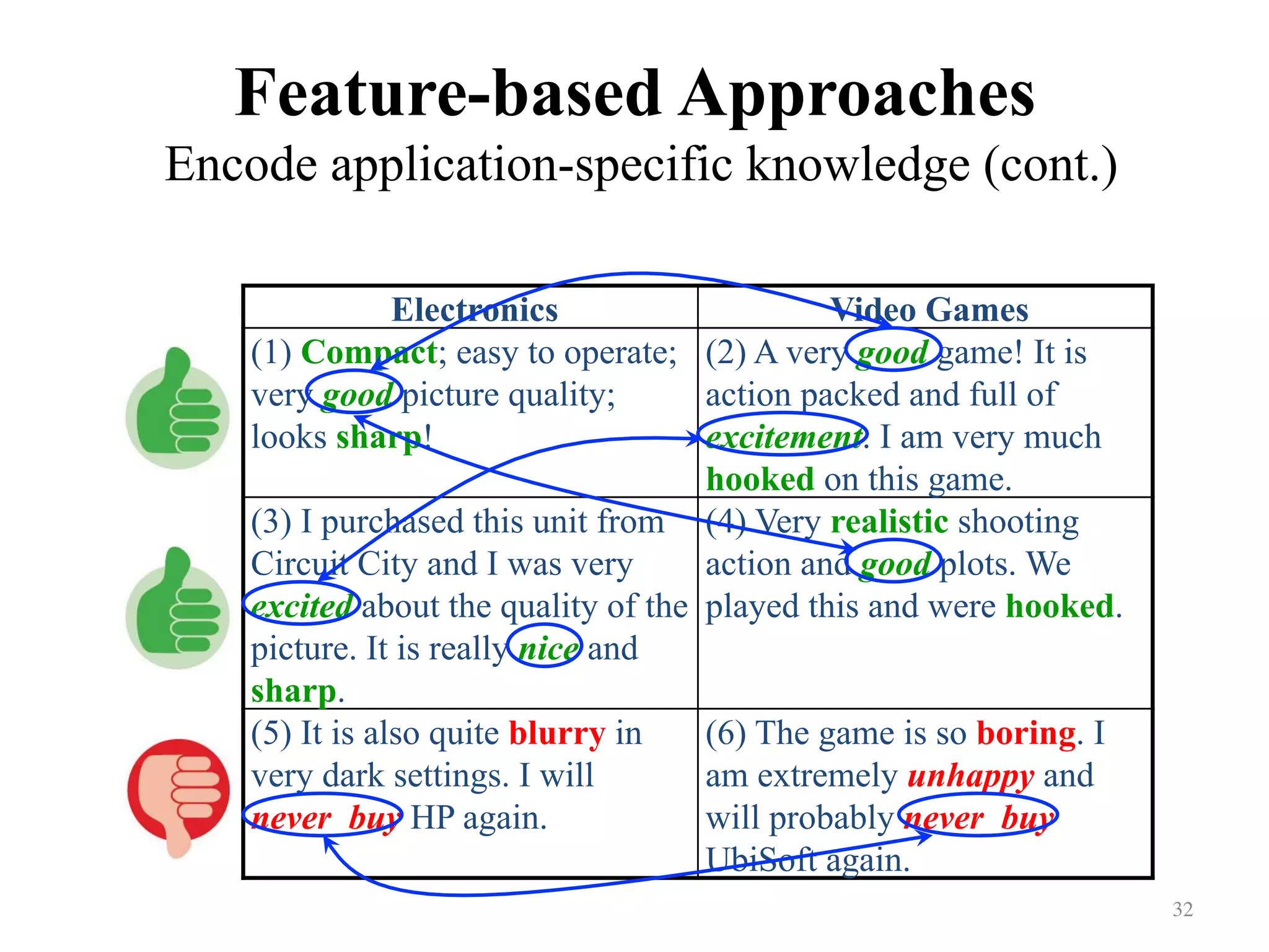 Feature-based Approaches
Encode application-specific knowledge (cont.)
32	
Electronics Video Games
(1) Compact; easy to operate;
very good picture quality;
looks sharp!
(2) A very good game! It is
action packed and full of
excitement. I am very much
hooked on this game.
(3) I purchased this unit from
Circuit City and I was very
excited about the quality of the
picture. It is really nice and
sharp.
(4) Very realistic shooting
action and good plots. We
played this and were hooked.
(5) It is also quite blurry in
very dark settings. I will
never_buy HP again.
(6) The game is so boring. I
am extremely unhappy and
will probably never_buy
UbiSoft again.
 