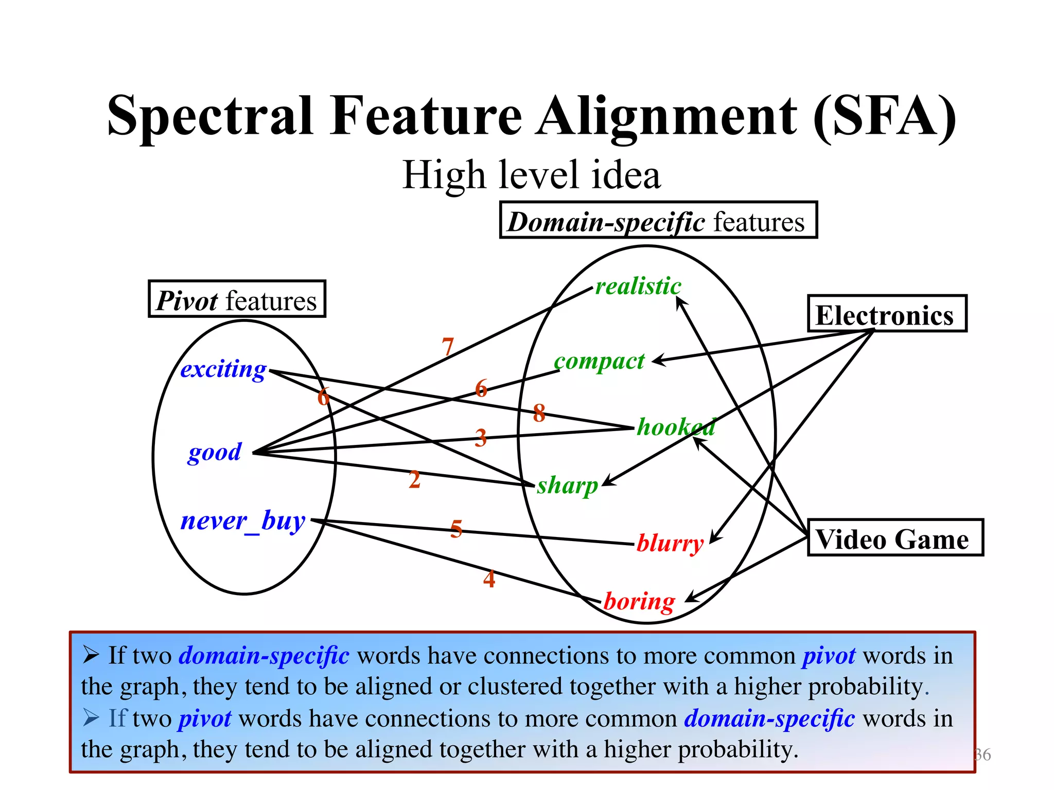 ! If two domain-speciﬁc words have connections to more common pivot words in
the graph, they tend to be aligned or clustered together with a higher probability.
! If two pivot words have connections to more common domain-speciﬁc words in
the graph, they tend to be aligned together with a higher probability.
Spectral Feature Alignment (SFA)
High level idea	
36	
exciting
good
never_buy
sharp
boring
blurry
hooked
compact
realistic
Pivot features
Domain-specific features
7
6
8
3
6
2
4
5
Electronics
Video Game
 