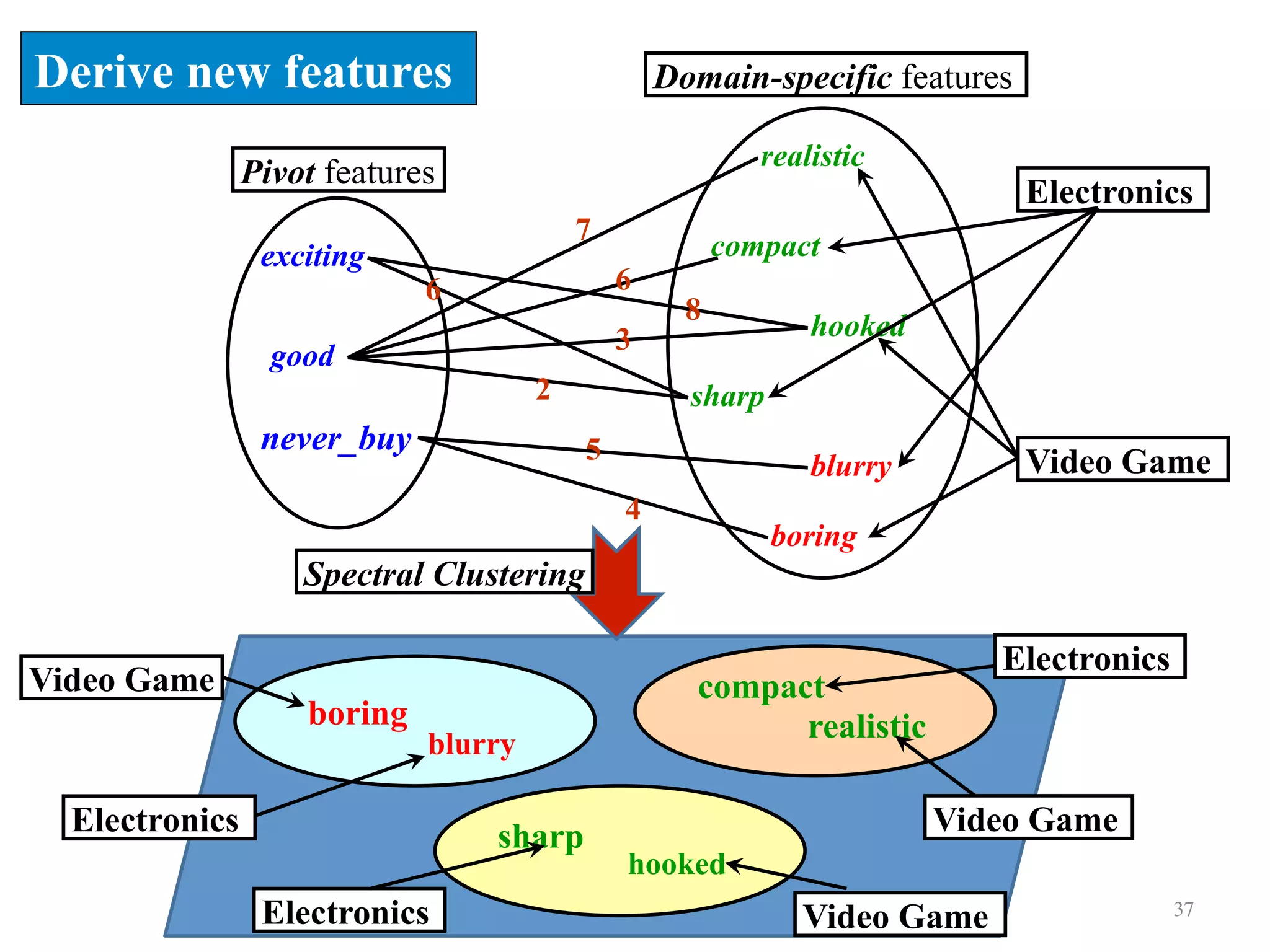 exciting
good
never_buy
sharp
boring
blurry
hooked
compact
realistic
Pivot features
Domain-specific features
7
6
8
3
6
2
4
5
Electronics
Video Game
boring realistic
hooked
blurry
sharp
compact
Electronics
Video Game
Electronics
Electronics Video Game
Video Game
Derive new features
Spectral Clustering
37	
 