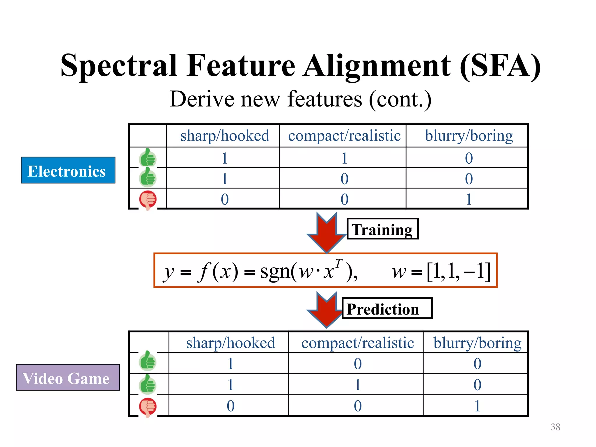 Spectral Feature Alignment (SFA)
Derive new features (cont.)
sharp/hooked compact/realistic blurry/boring
1 1 0
1 0 0
0 0 1
38	
( ) sgn( ), [1,1, 1]T
y f x w x w= = ⋅ = −
sharp/hooked compact/realistic blurry/boring
1 0 0
1 1 0
0 0 1
Electronics
Video Game
Training
Prediction
 