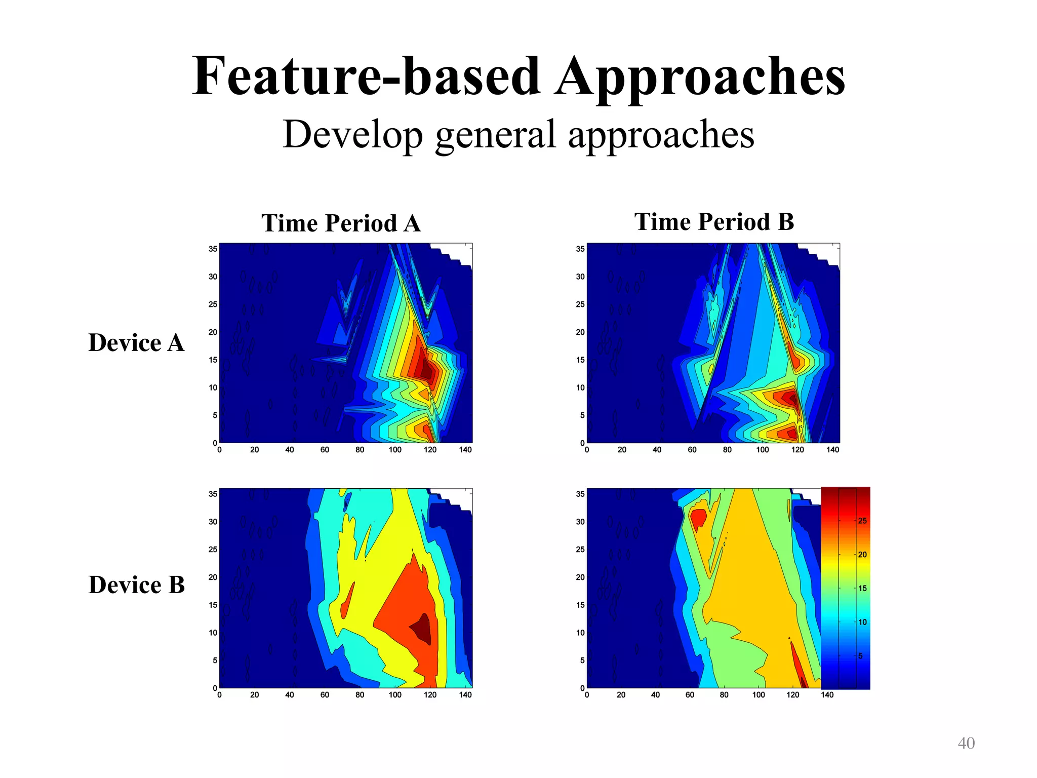 Feature-based Approaches
Develop general approaches
40	
Time Period A Time Period B
Device B
Device A	
 
